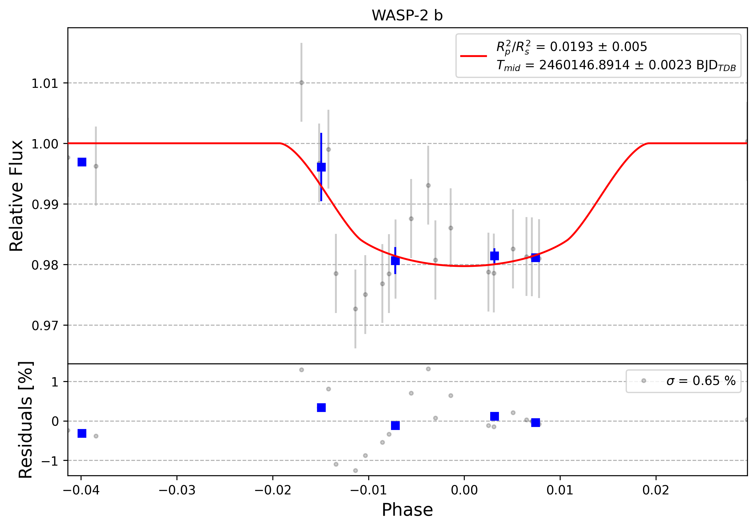 Light curve chart for 0004310