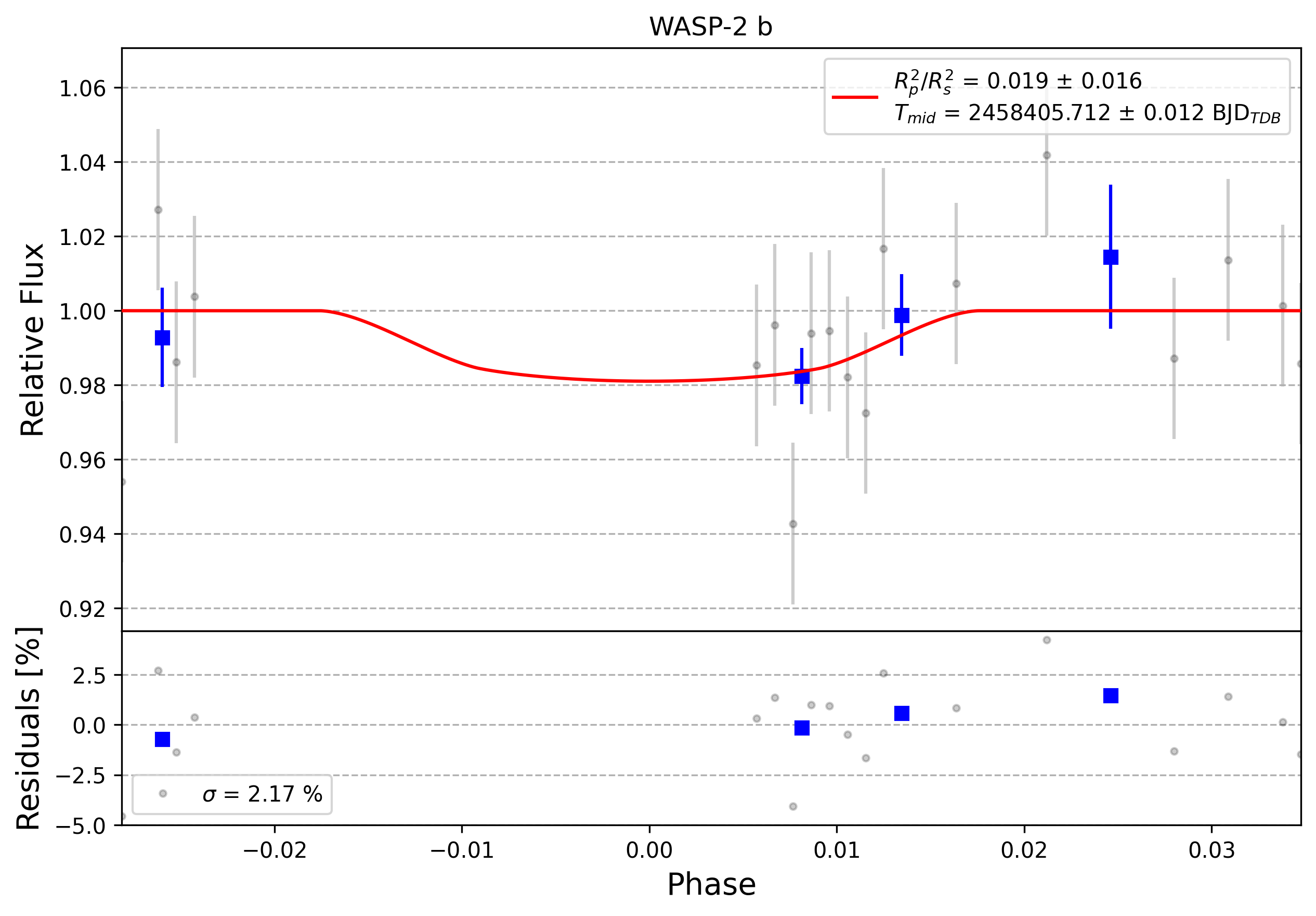 Light curve chart for 0004359