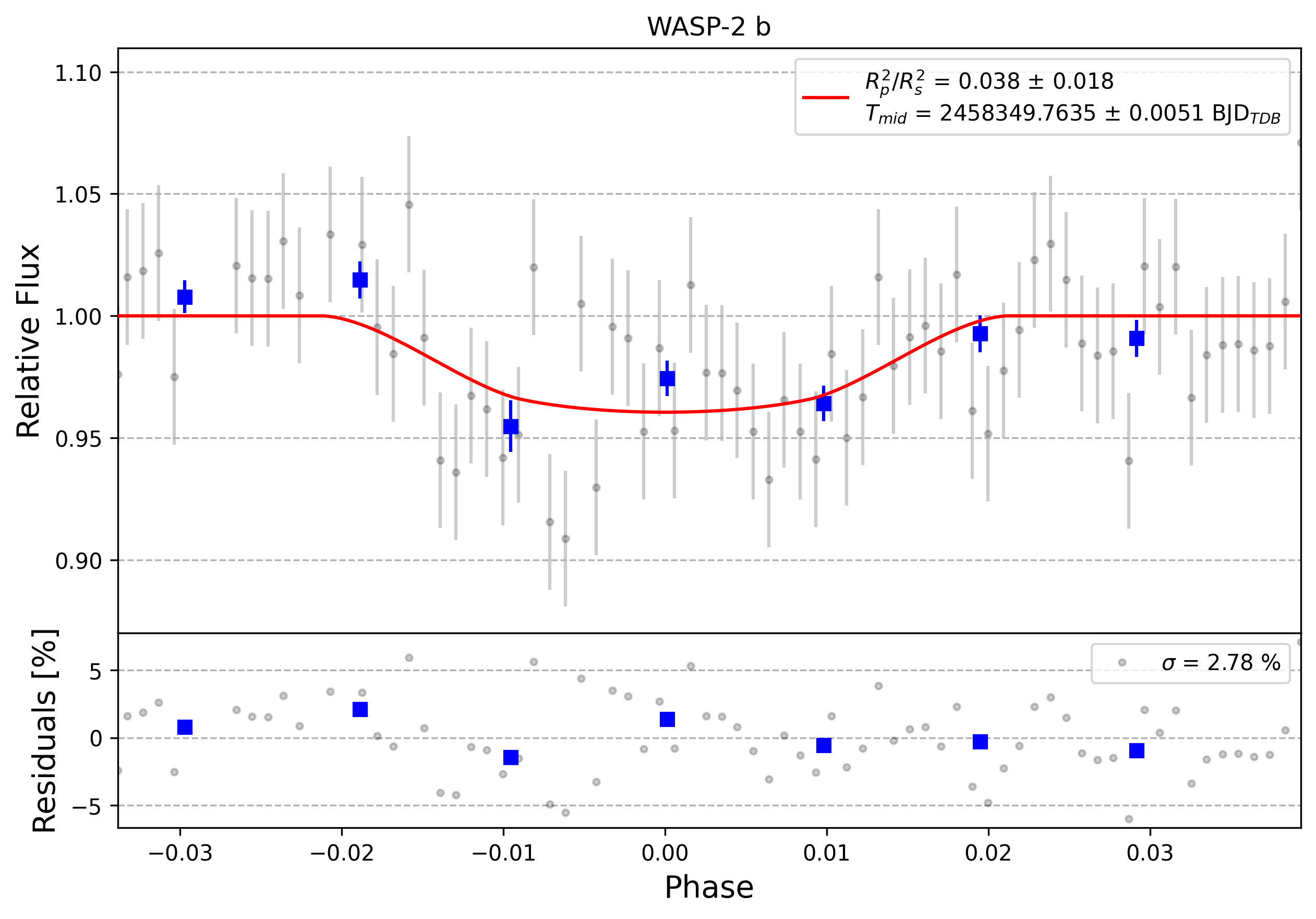 Light curve chart for 0004377