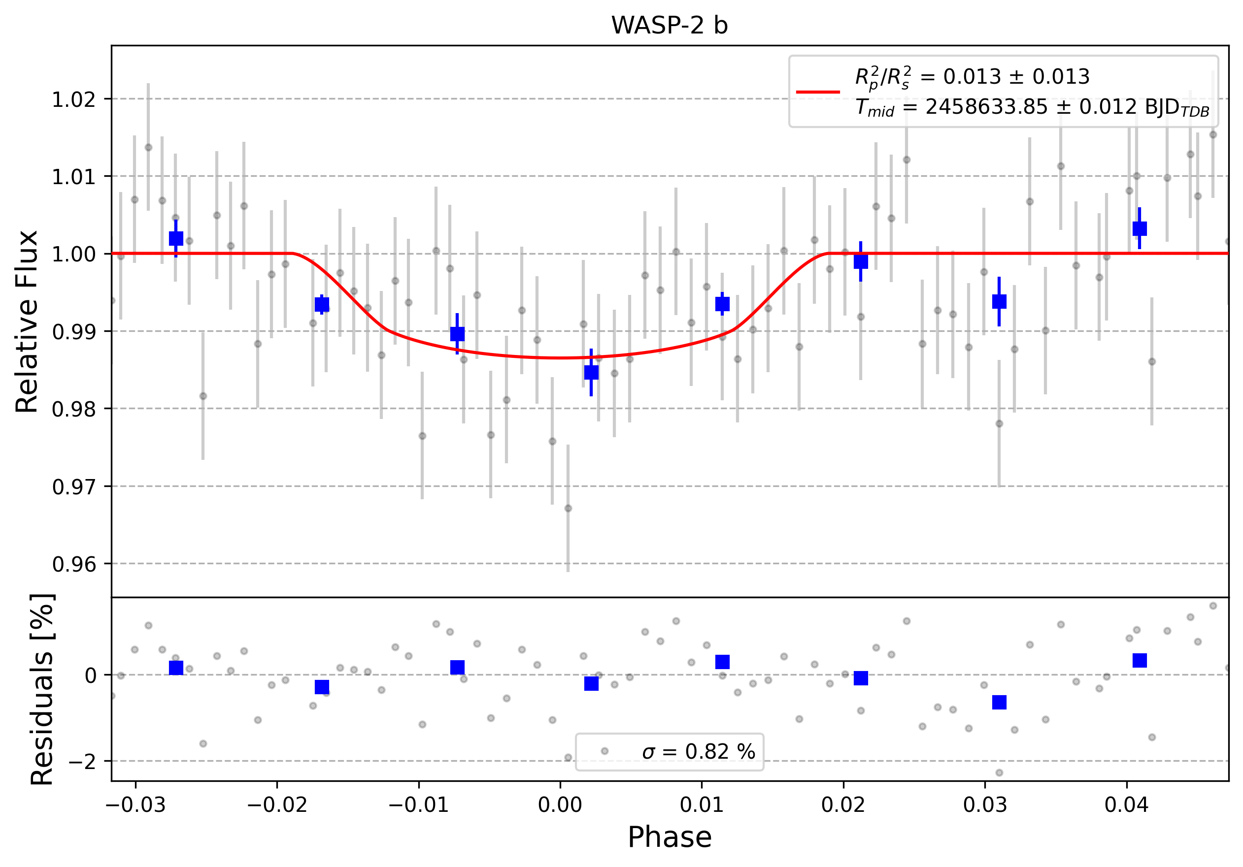 Light curve chart for 0004383