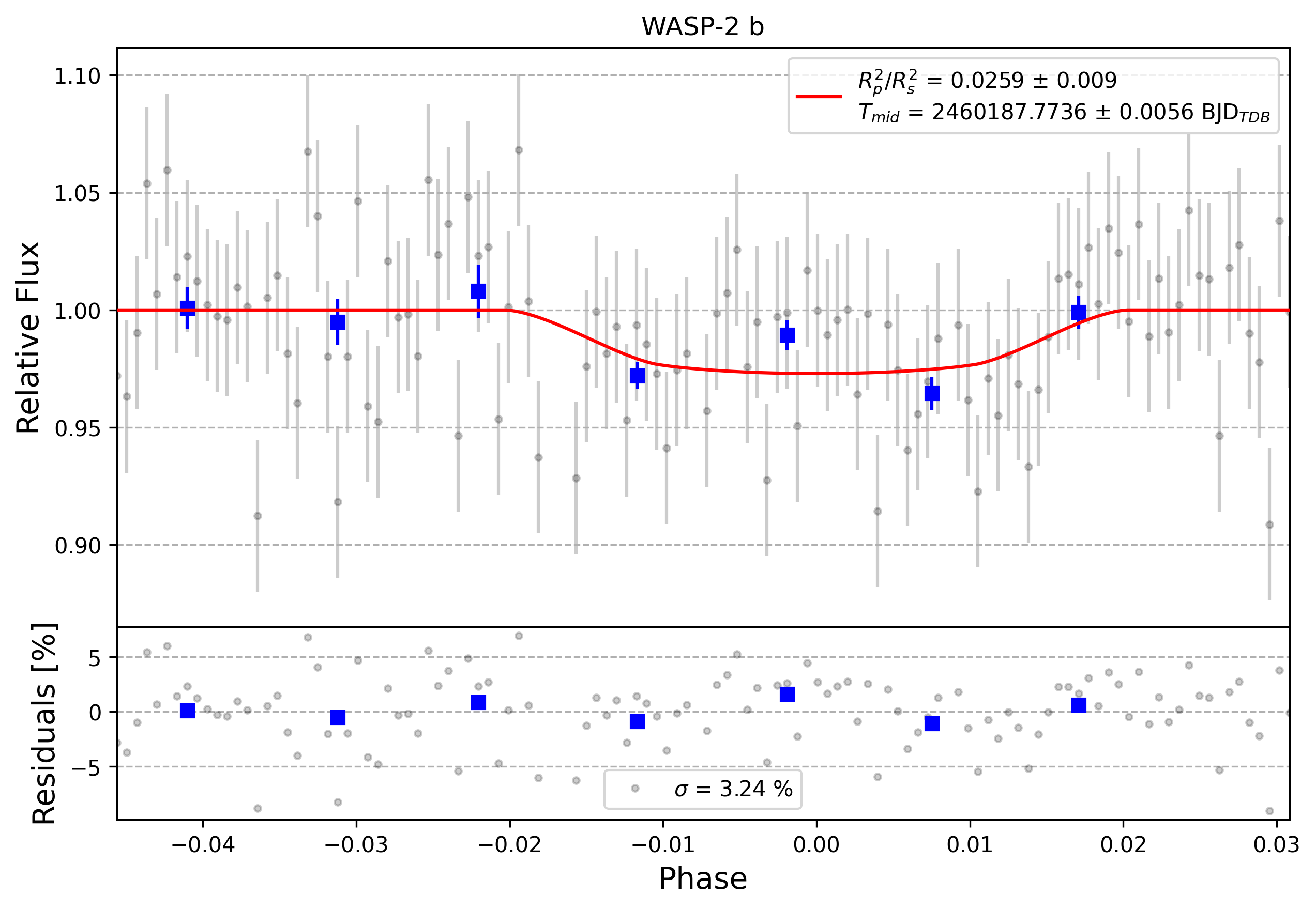 Light curve chart for 0004392
