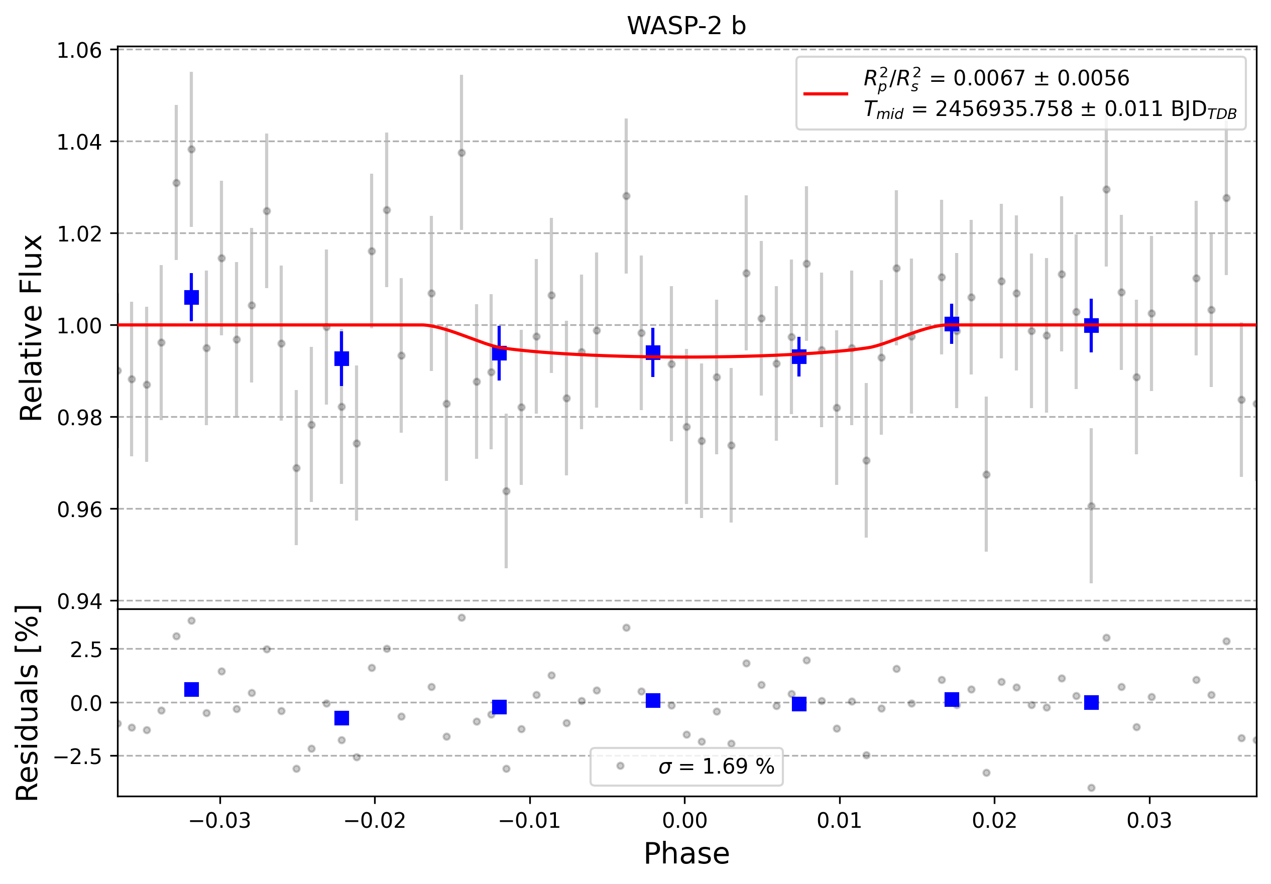 Light curve chart for 0004569