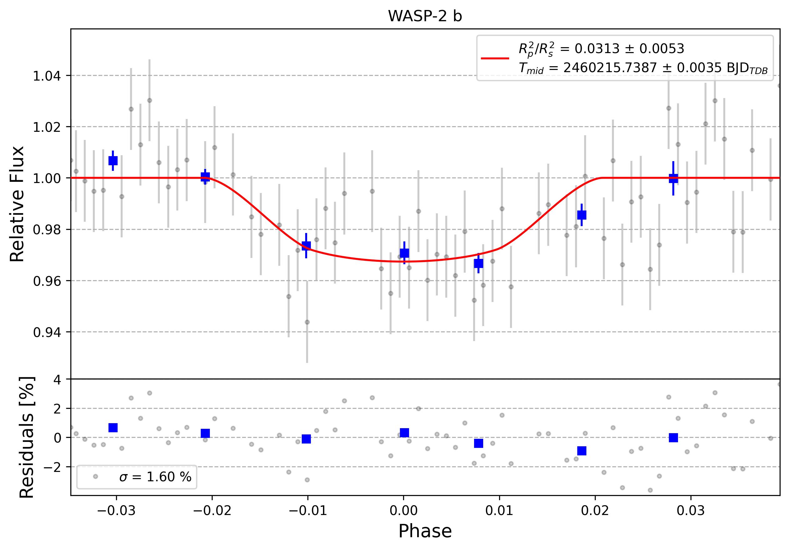 Light curve chart for 0004624