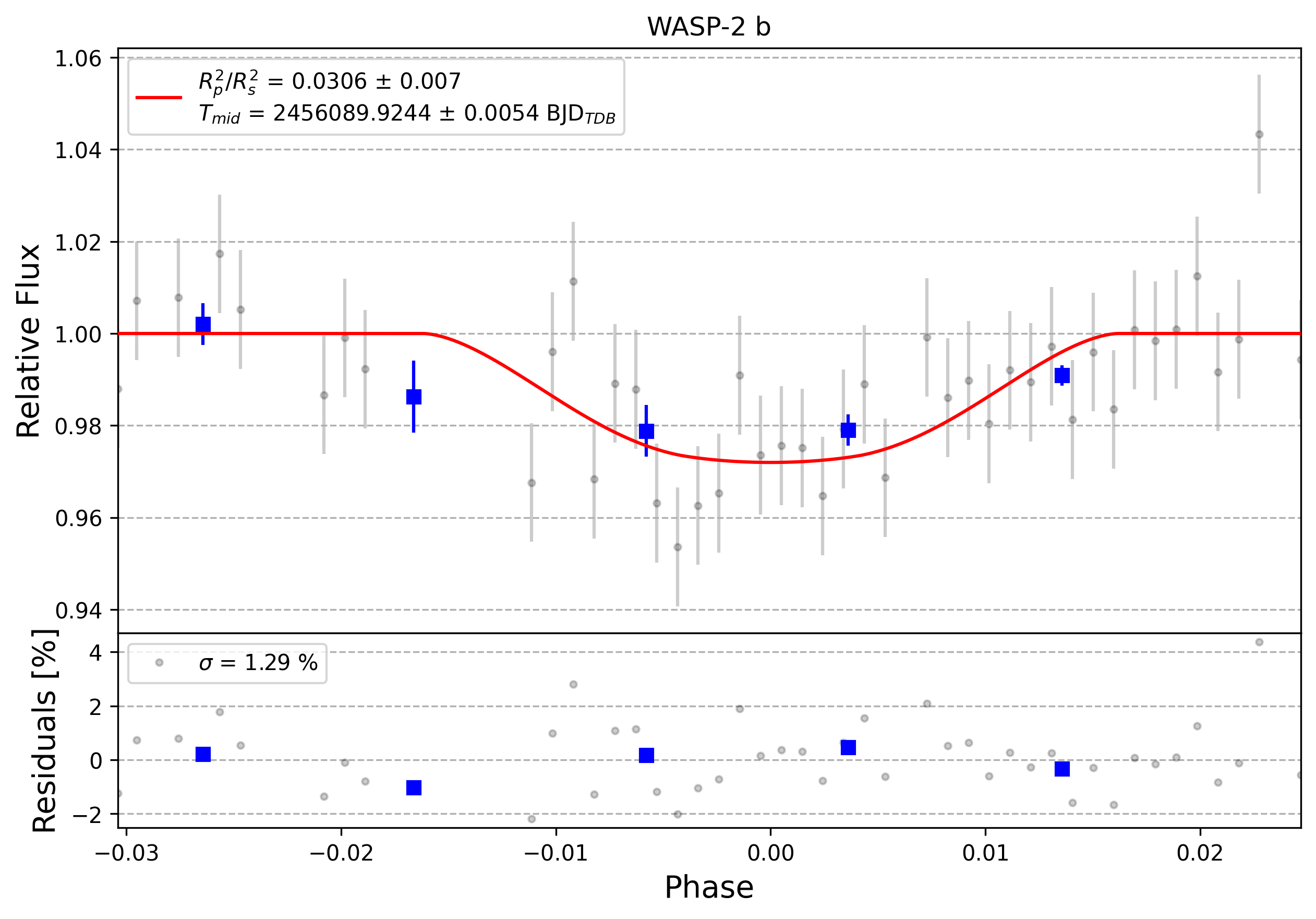 Light curve chart for 0005000
