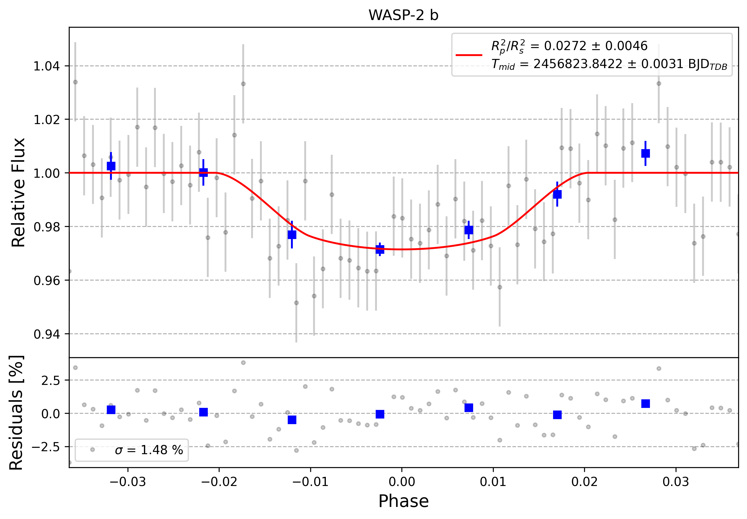 Light curve chart for 0005658