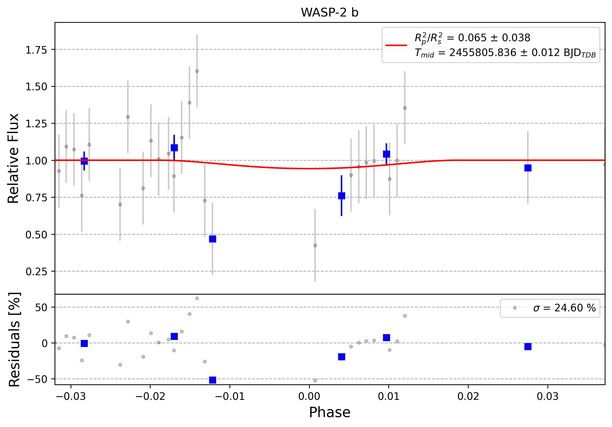 Light curve chart for 0005968