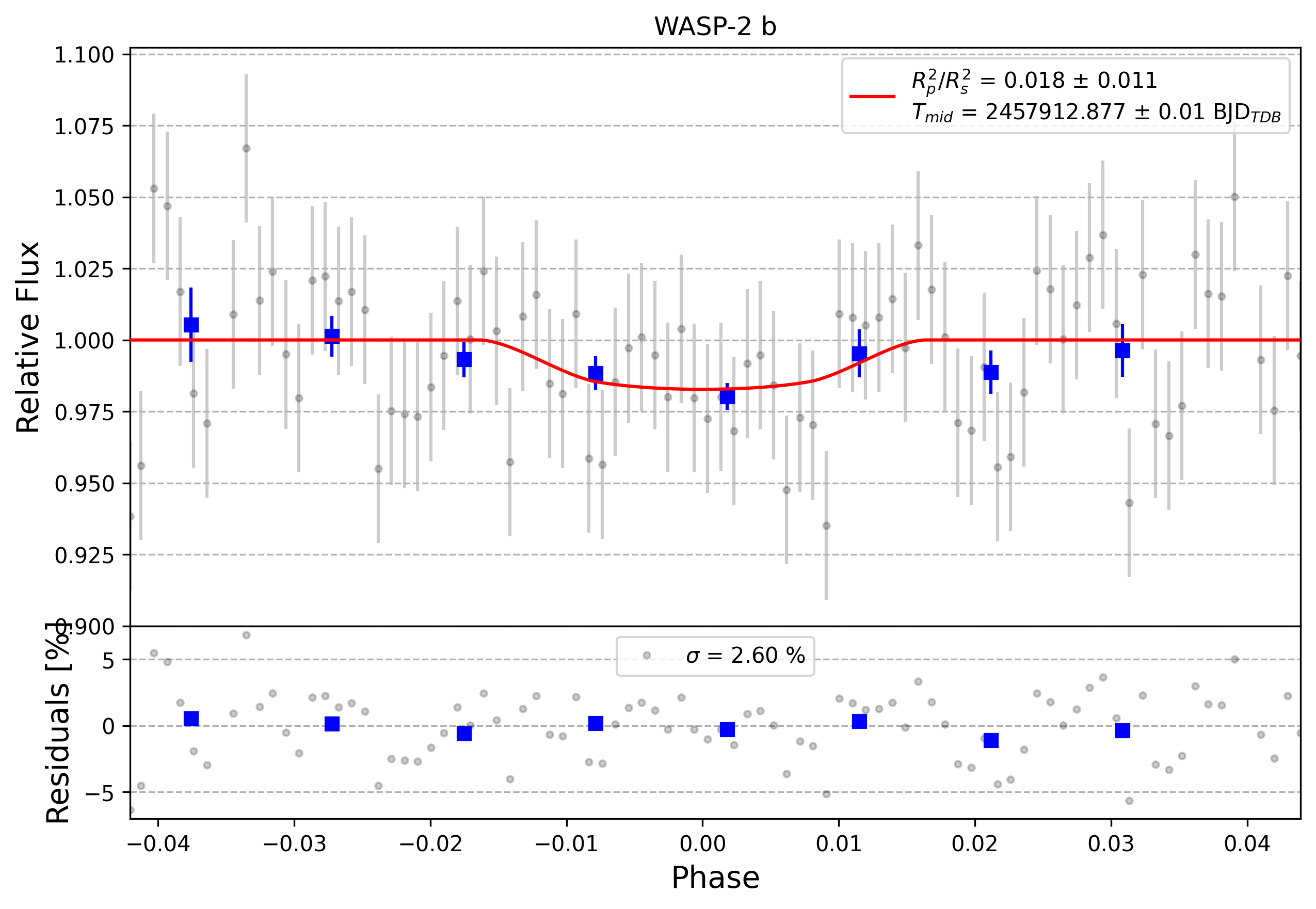 Light curve chart for 0005980