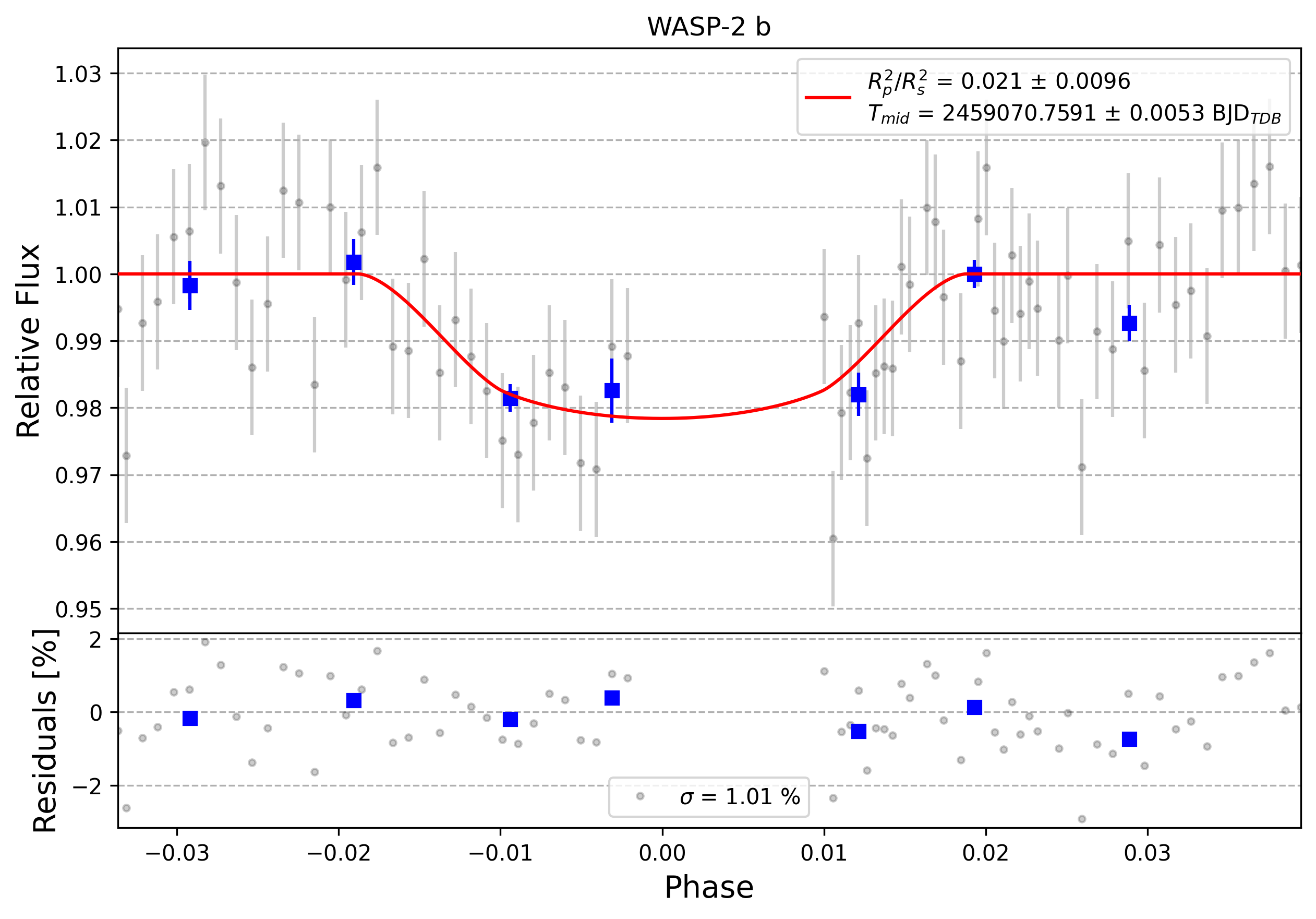 Light curve chart for 0006294