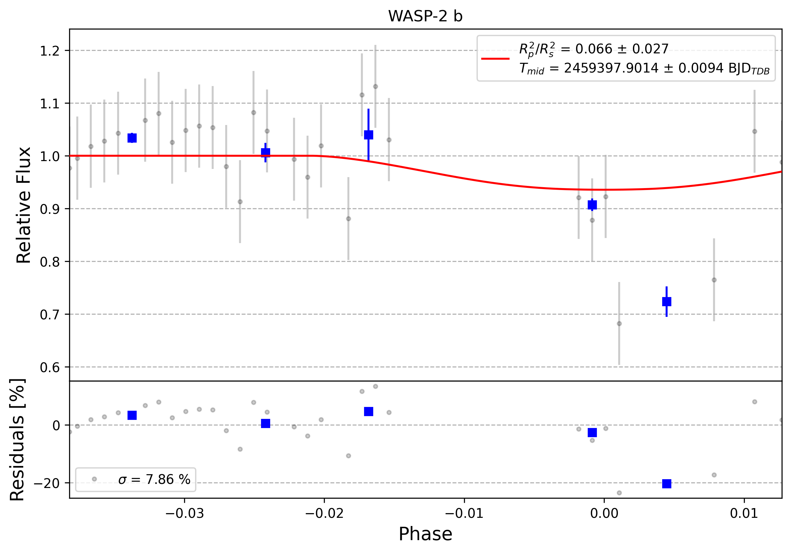 Light curve chart for 0006450
