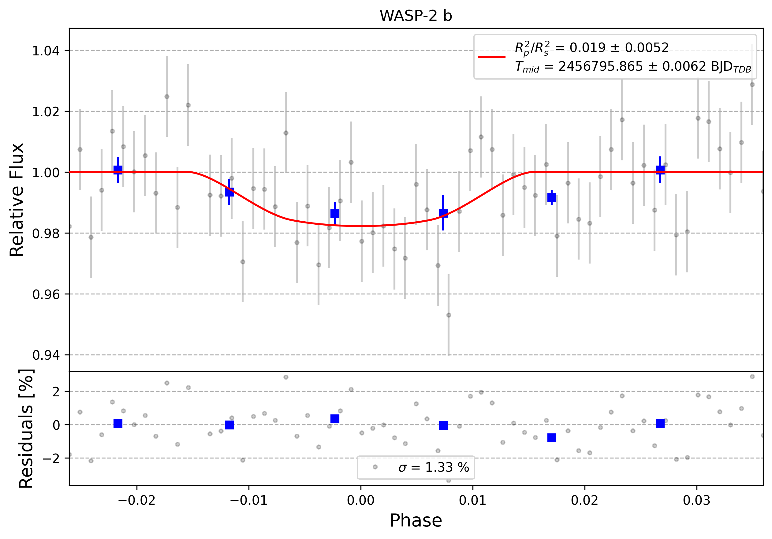 Light curve chart for 0006468