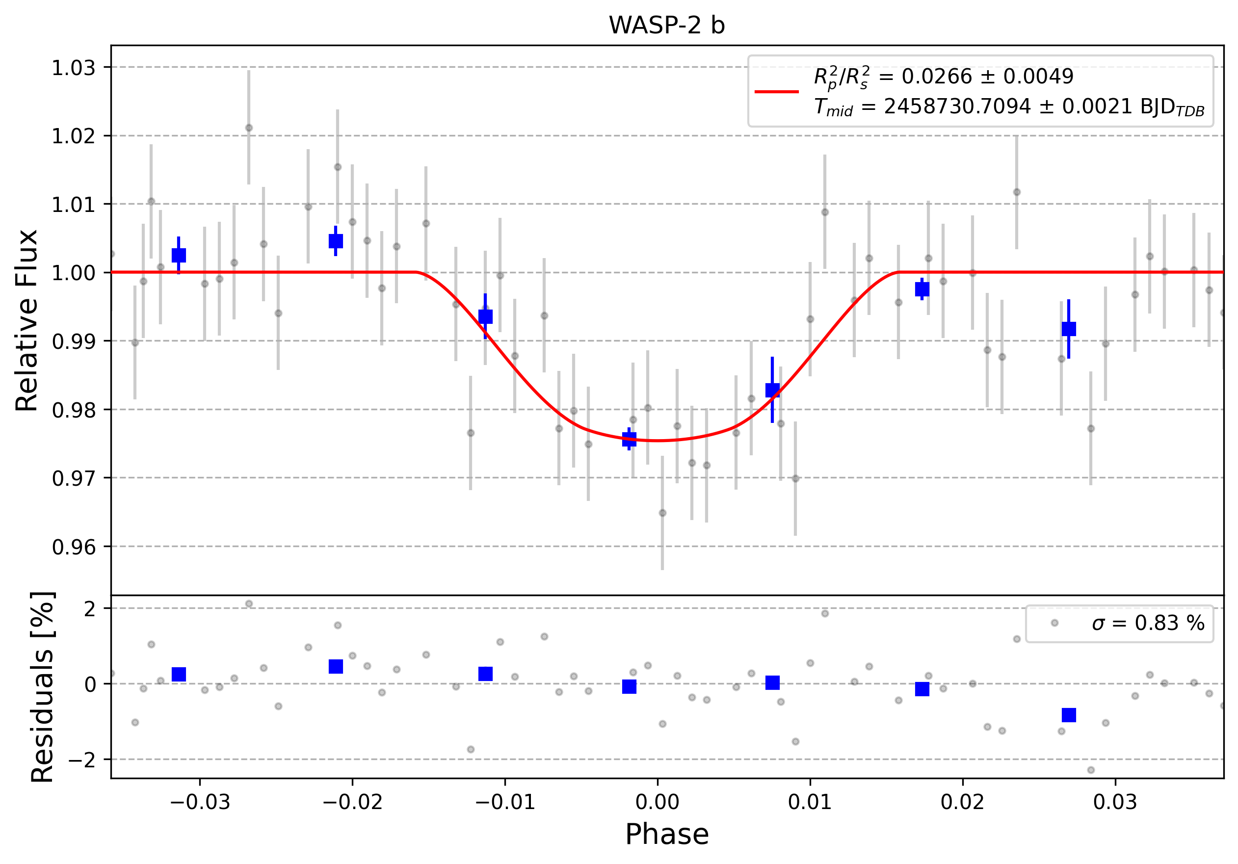 Light curve chart for 0006562