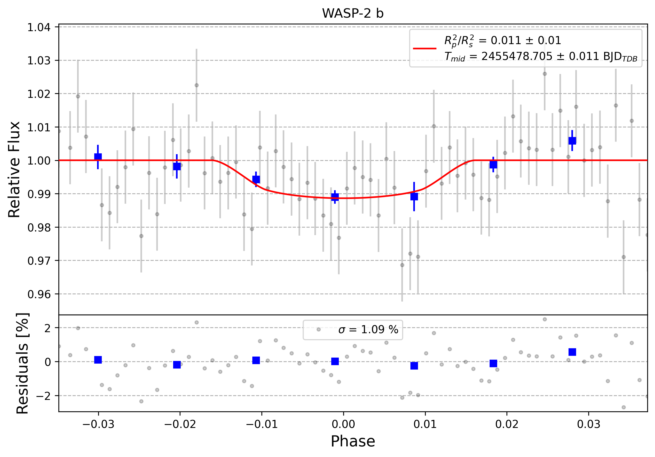 Light curve chart for 0006584