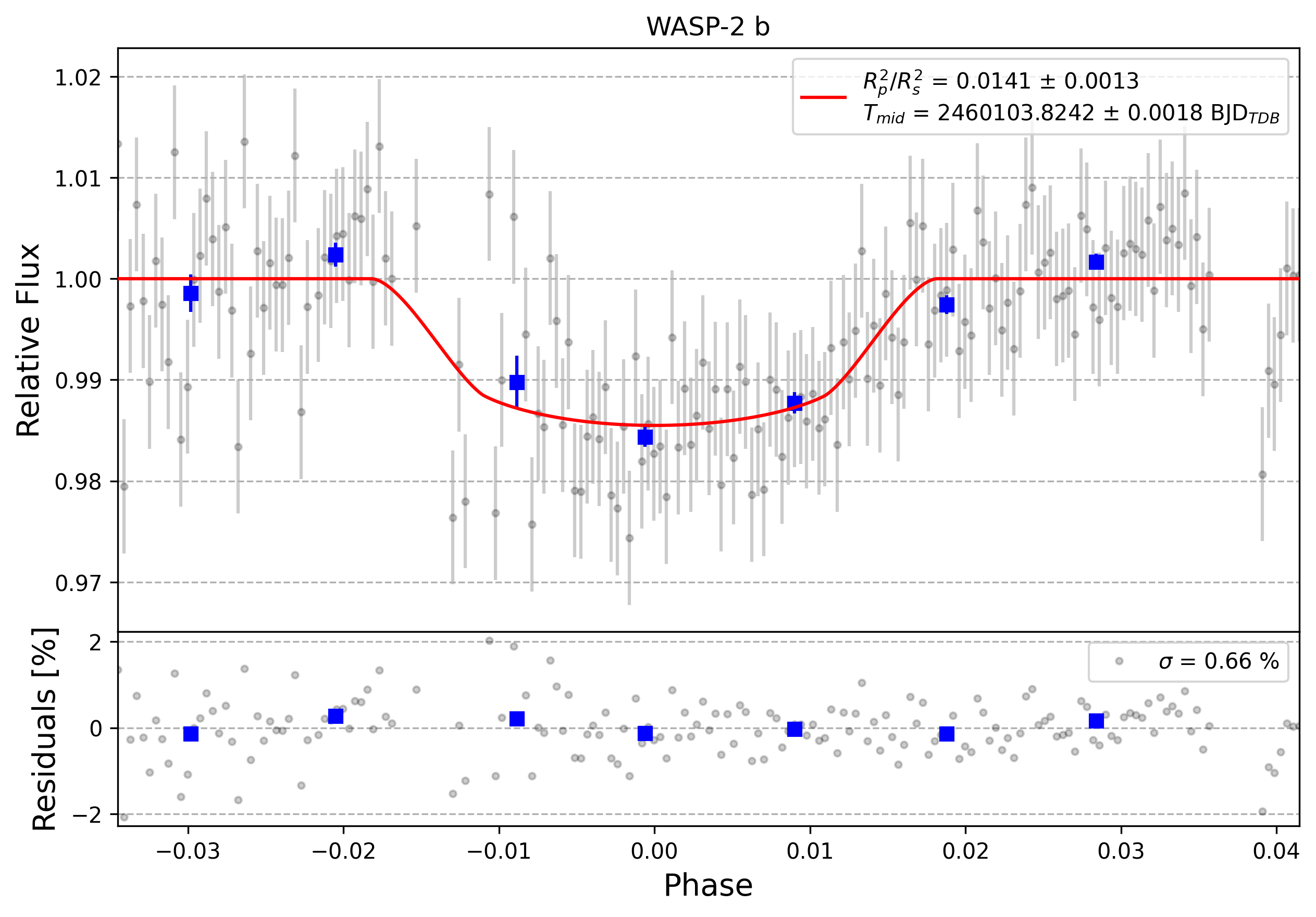 Light curve chart for 0006588