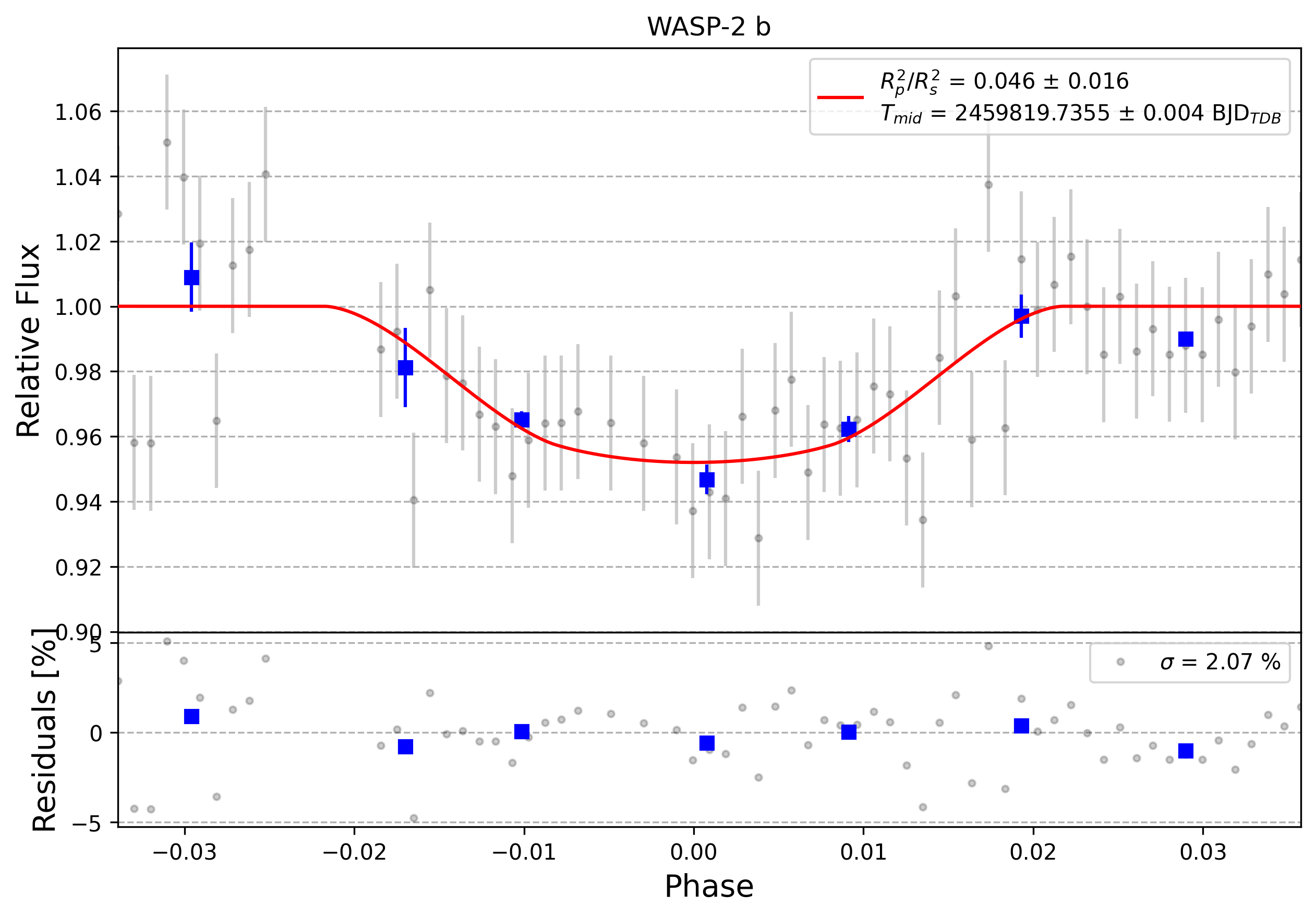 Light curve chart for 0006624