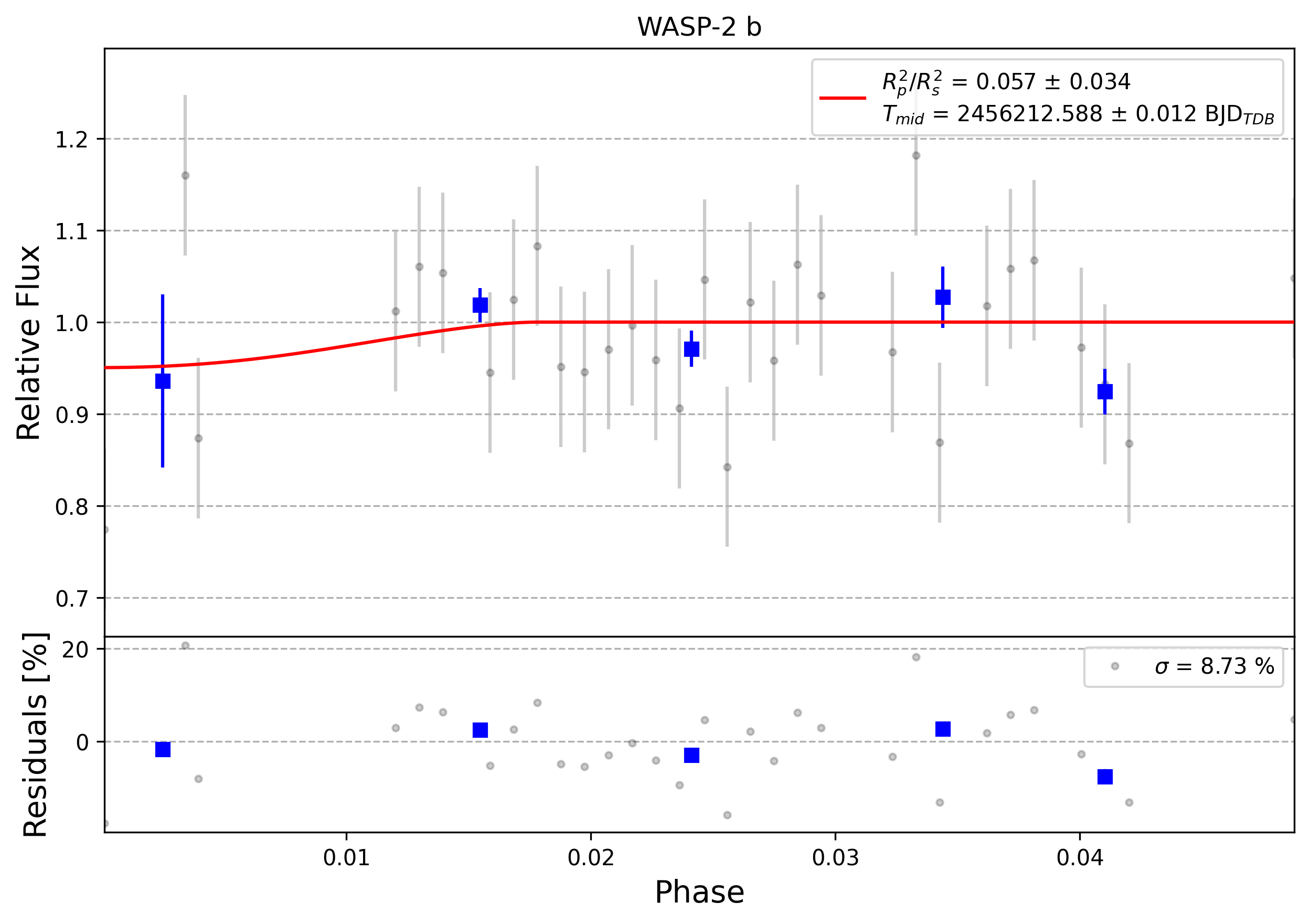 Light curve chart for 0006737