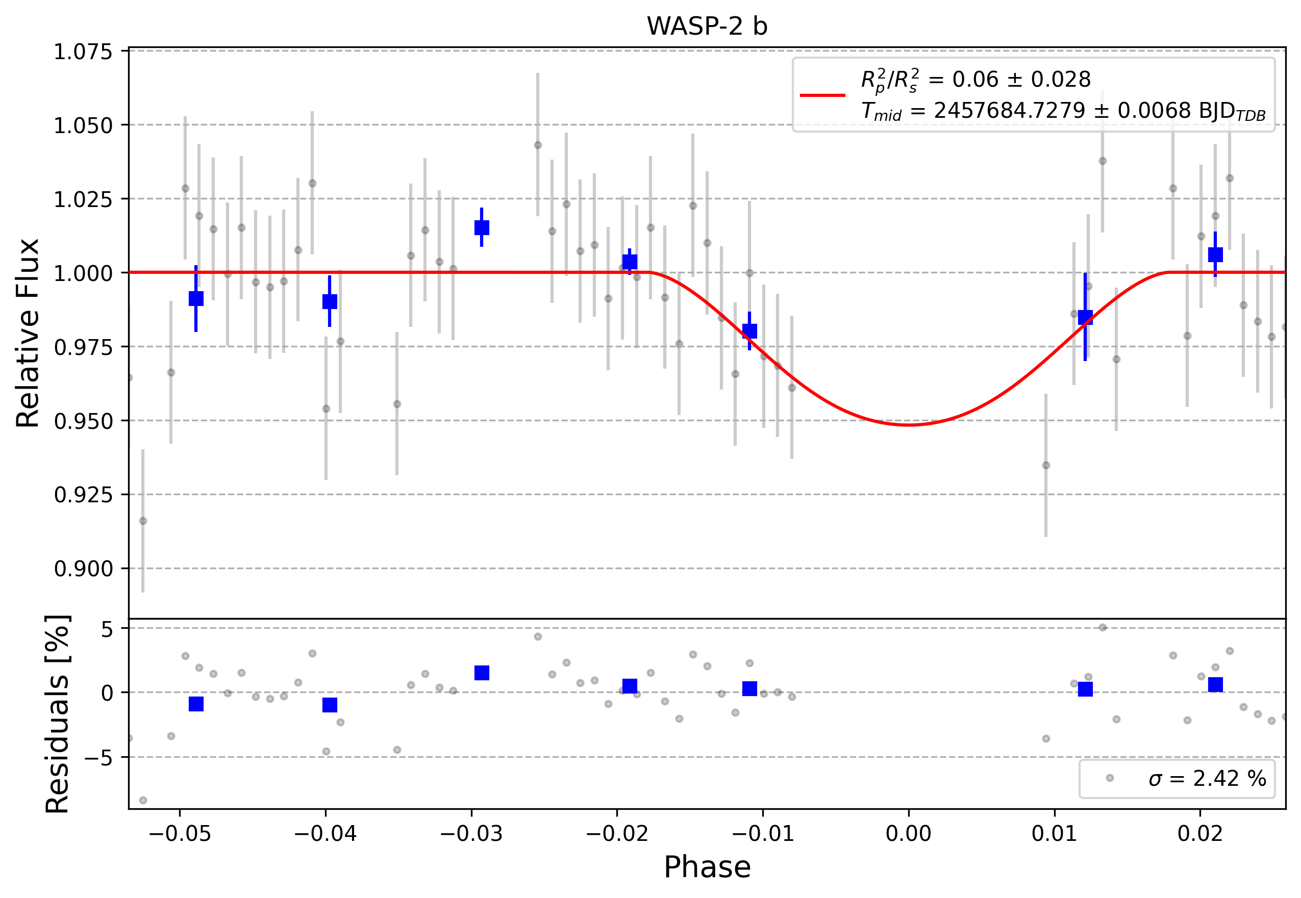 Light curve chart for 0006970
