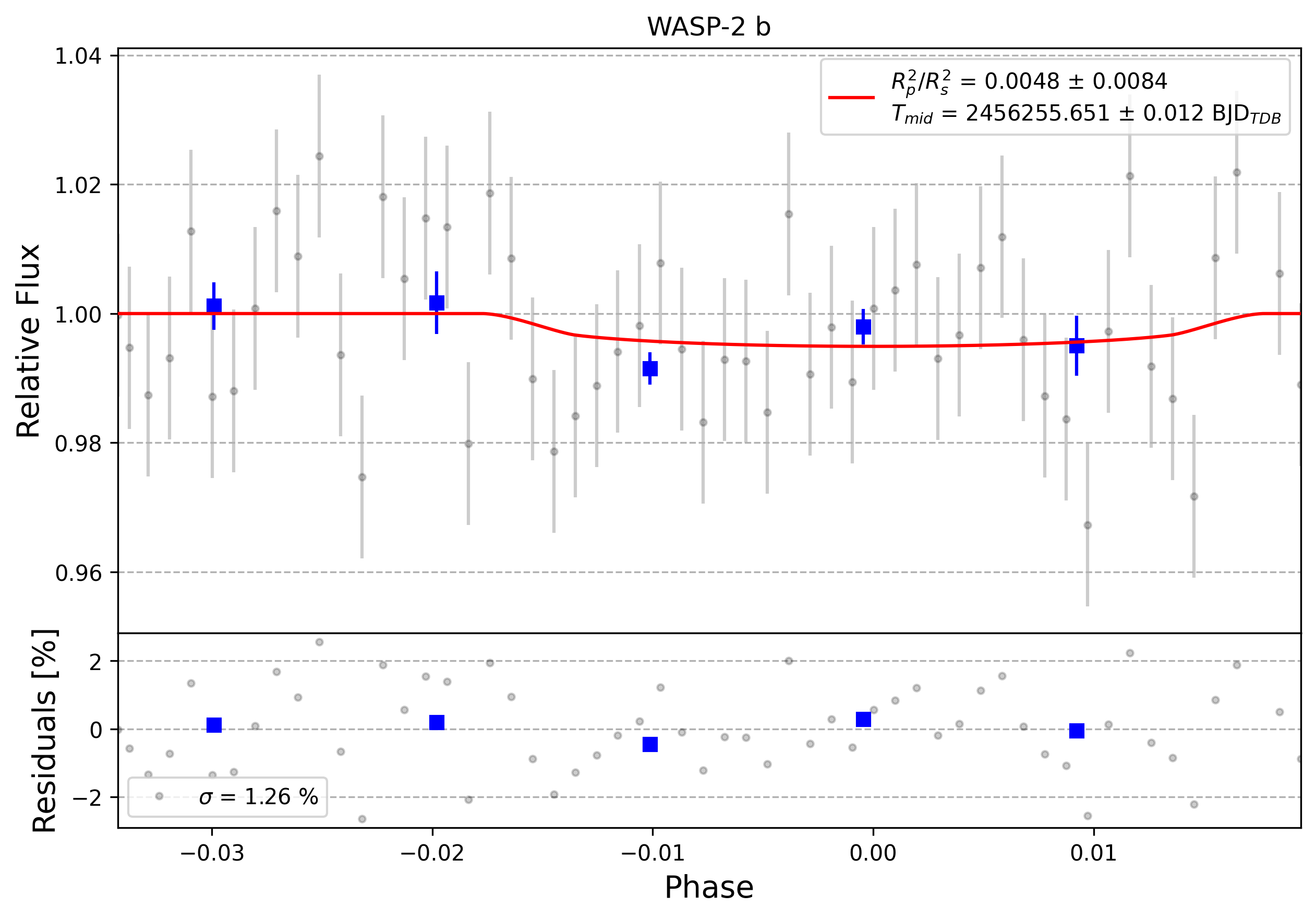 Light curve chart for 0007225