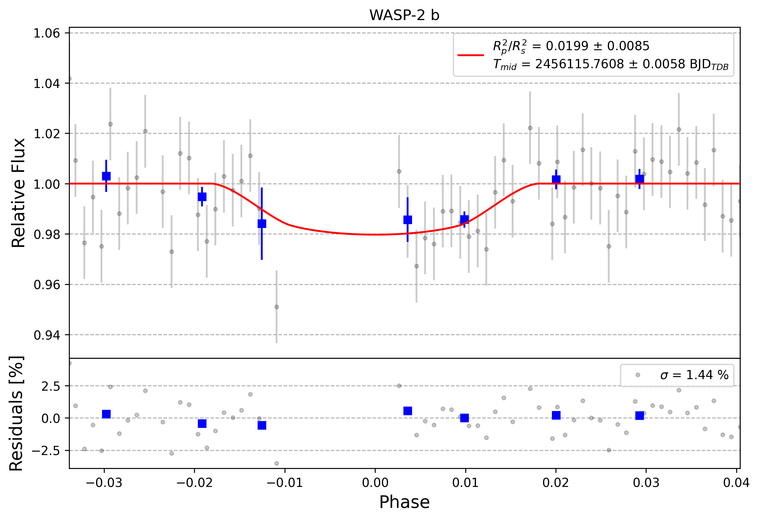 Light curve chart for 0007249