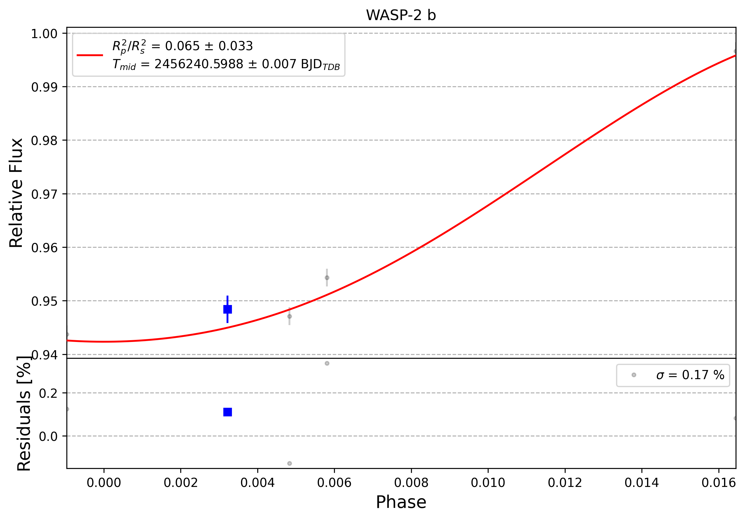 Light curve chart for 0007512