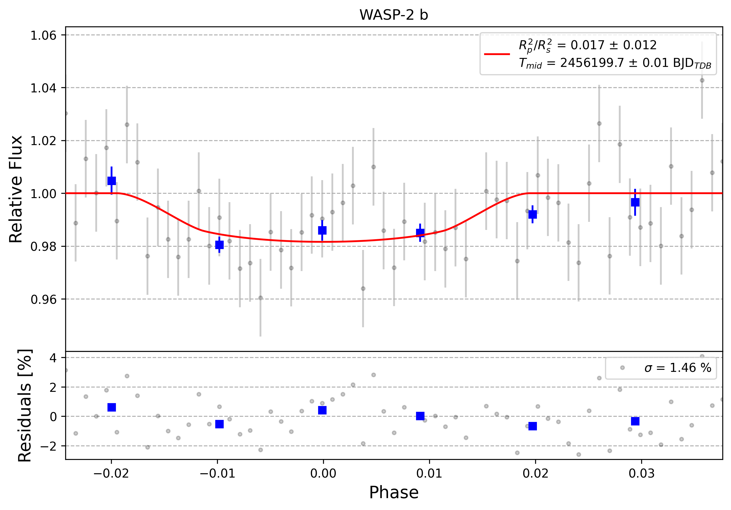 Light curve chart for 0007664