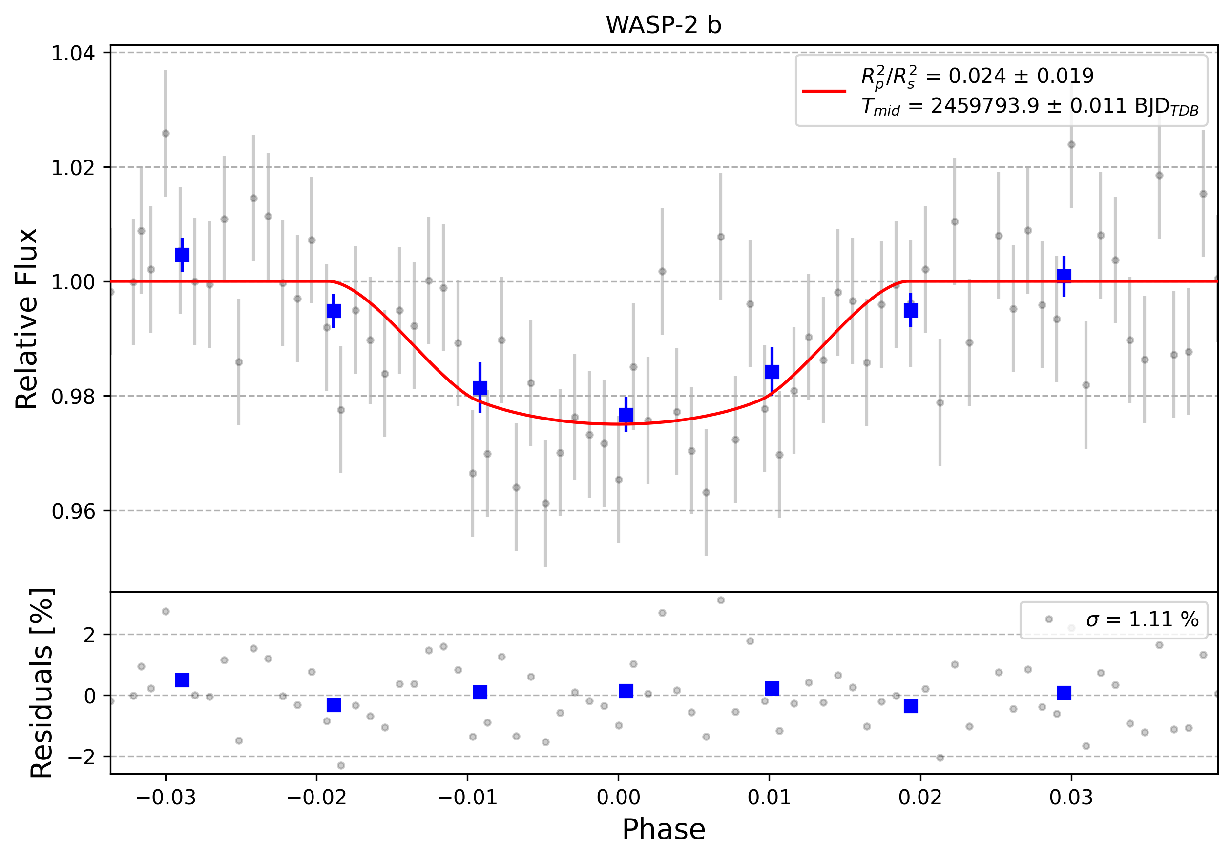 Light curve chart for 0008237