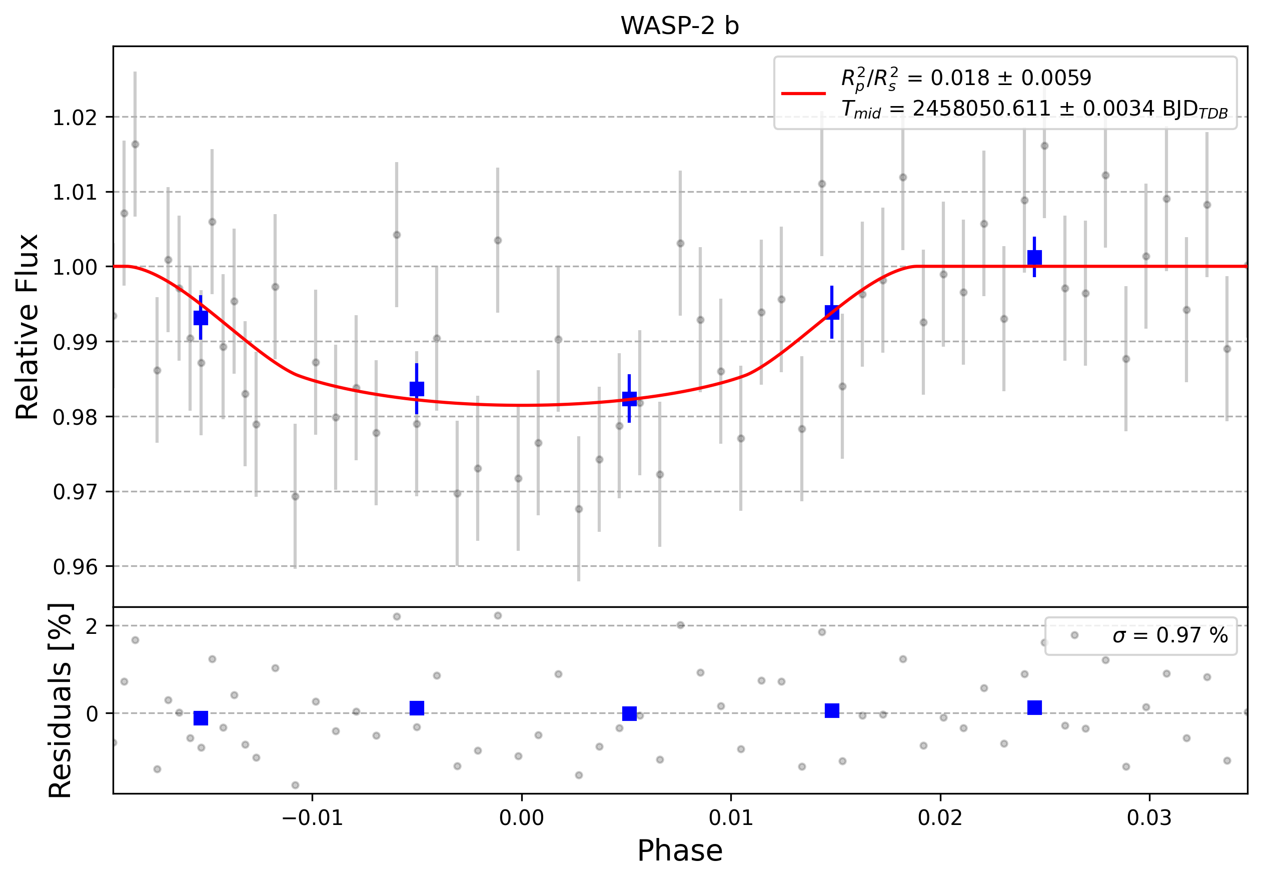 Light curve chart for 0008569