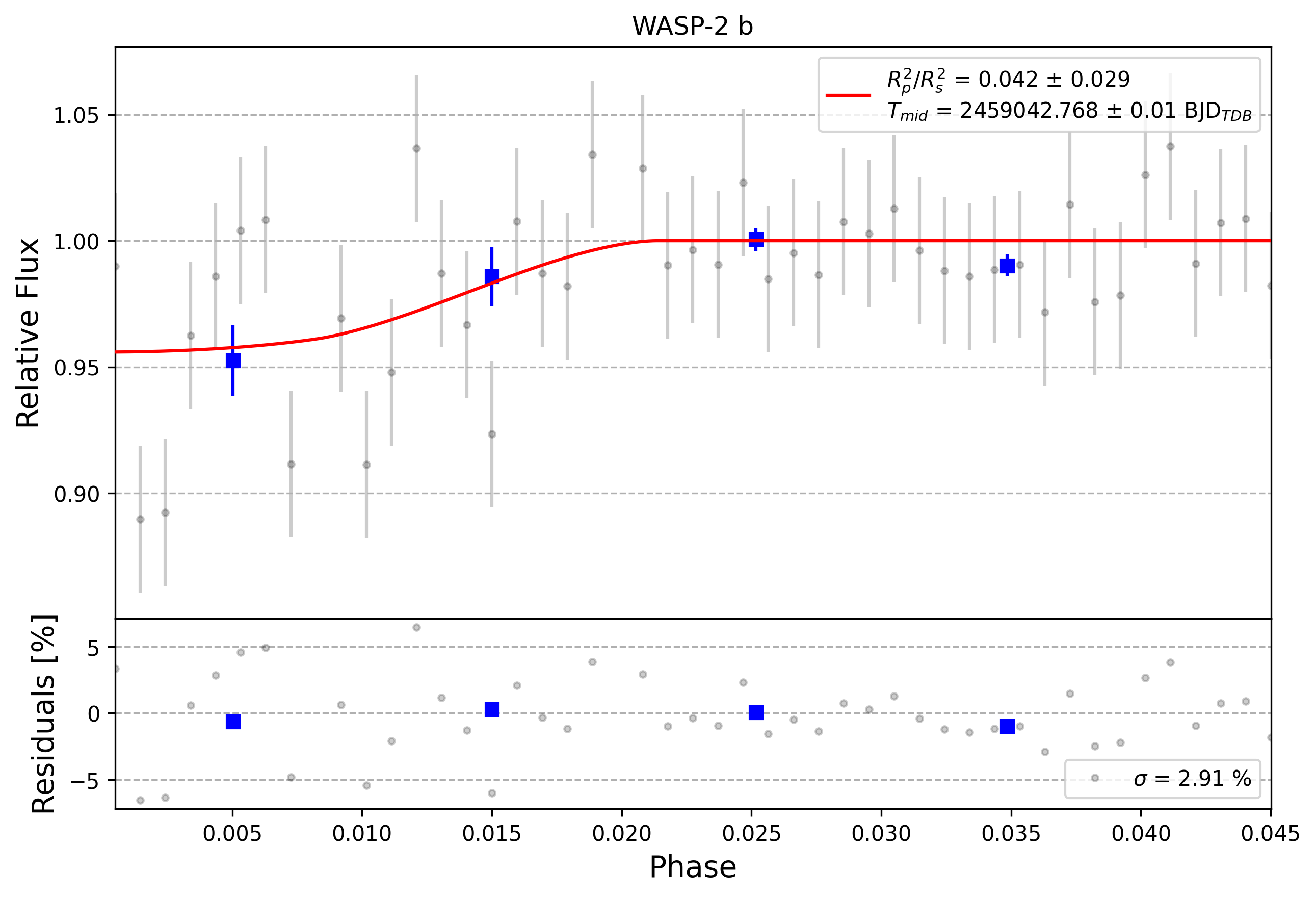 Light curve chart for 0008697