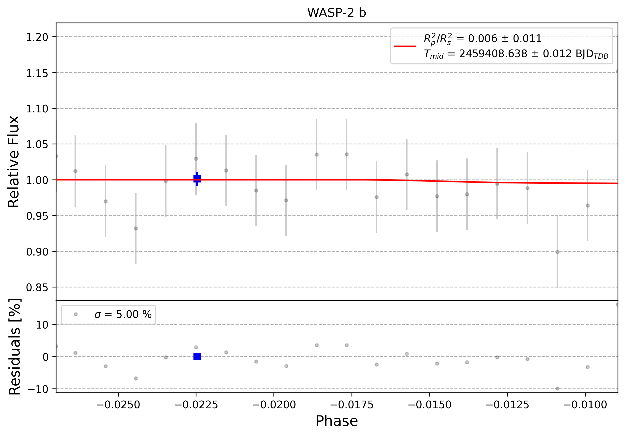 Light curve chart for 0008780