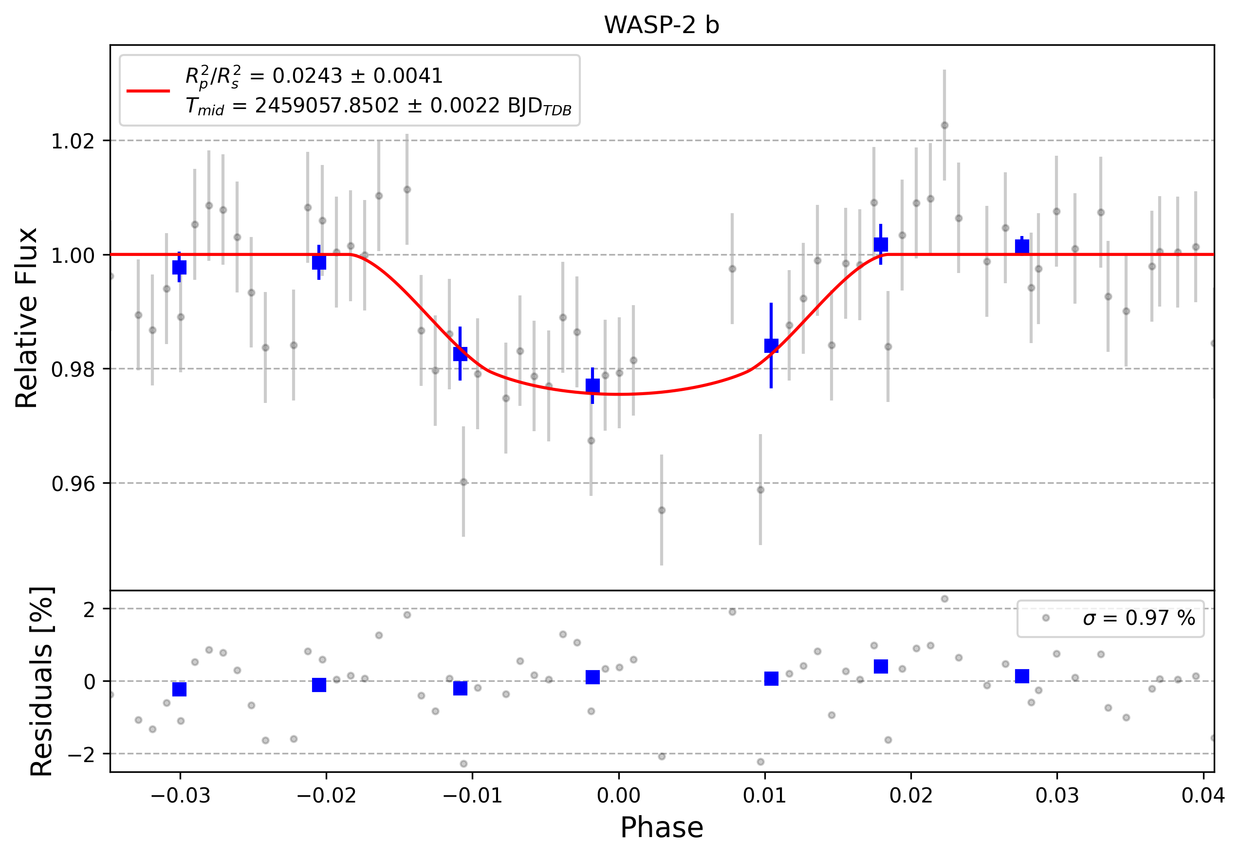 Light curve chart for 0009164
