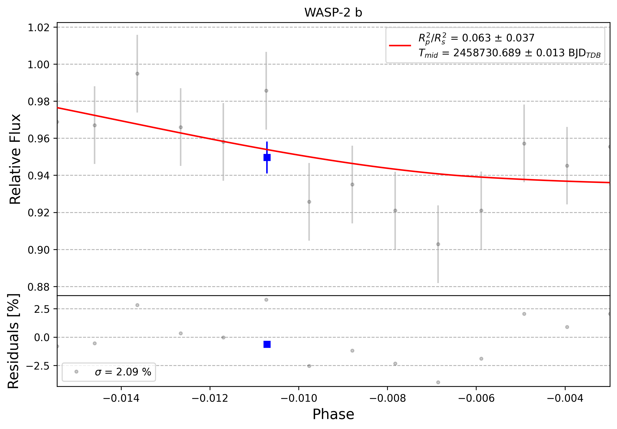 Light curve chart for 0009184
