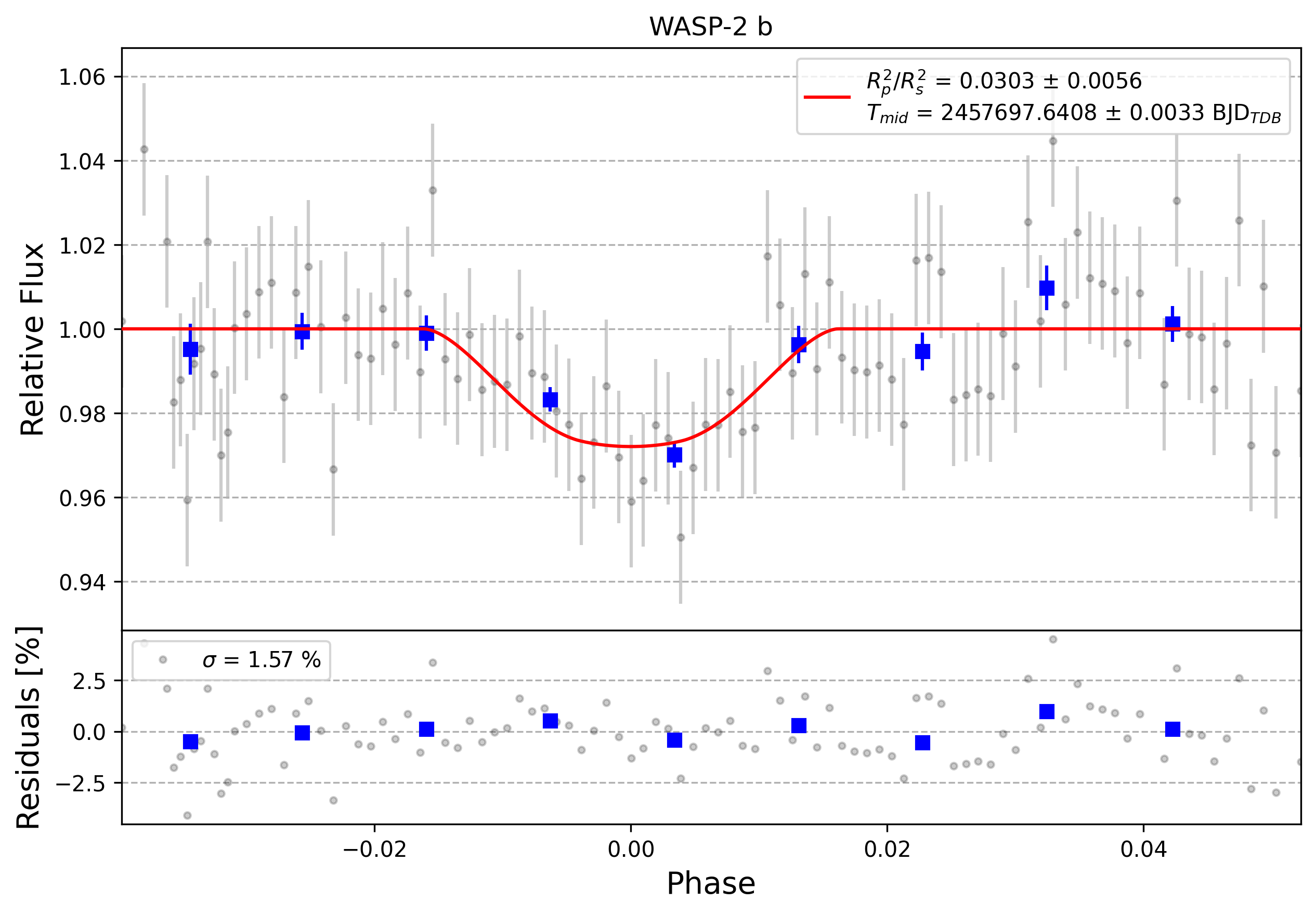 Light curve chart for 0009230