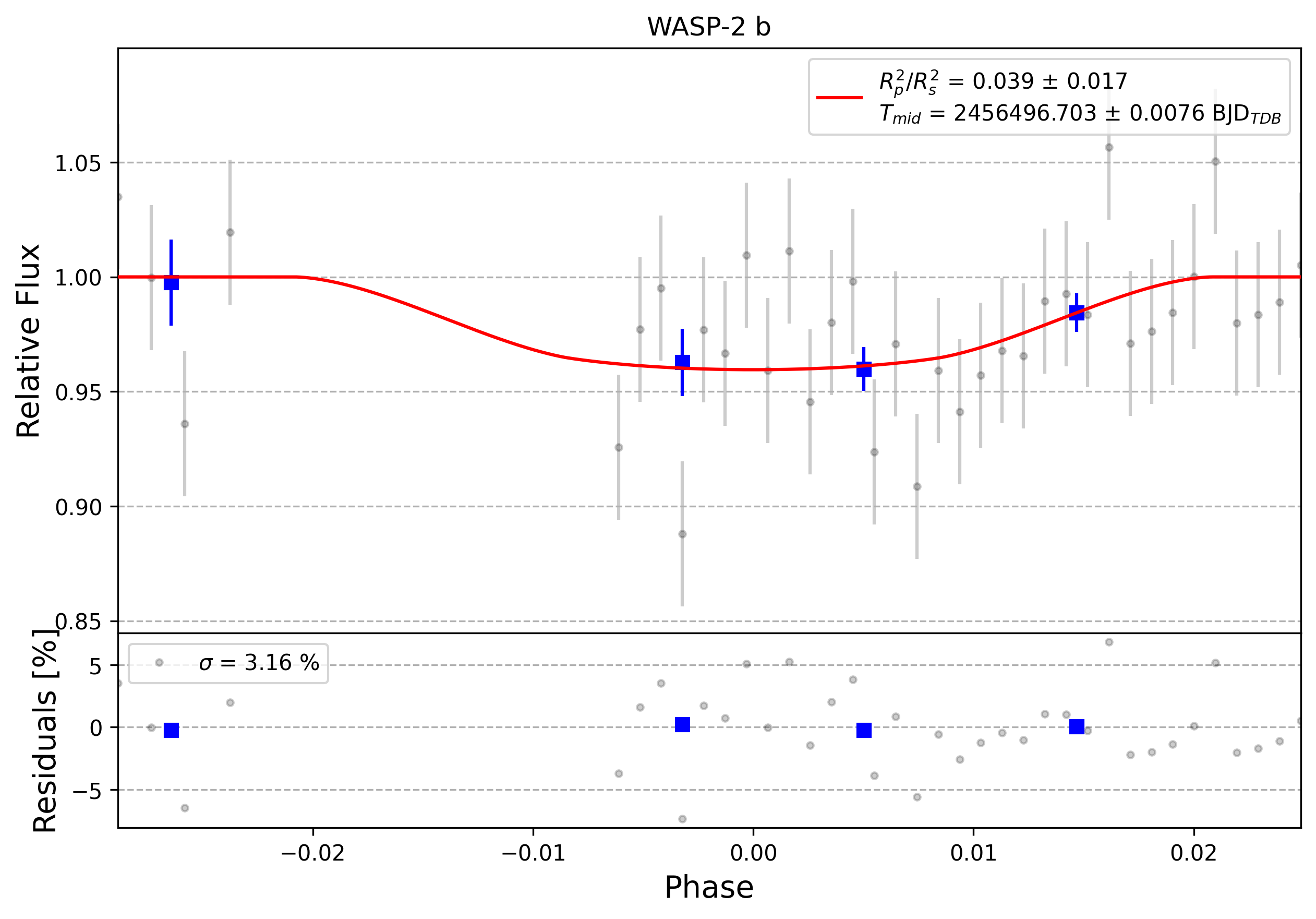 Light curve chart for 0009431