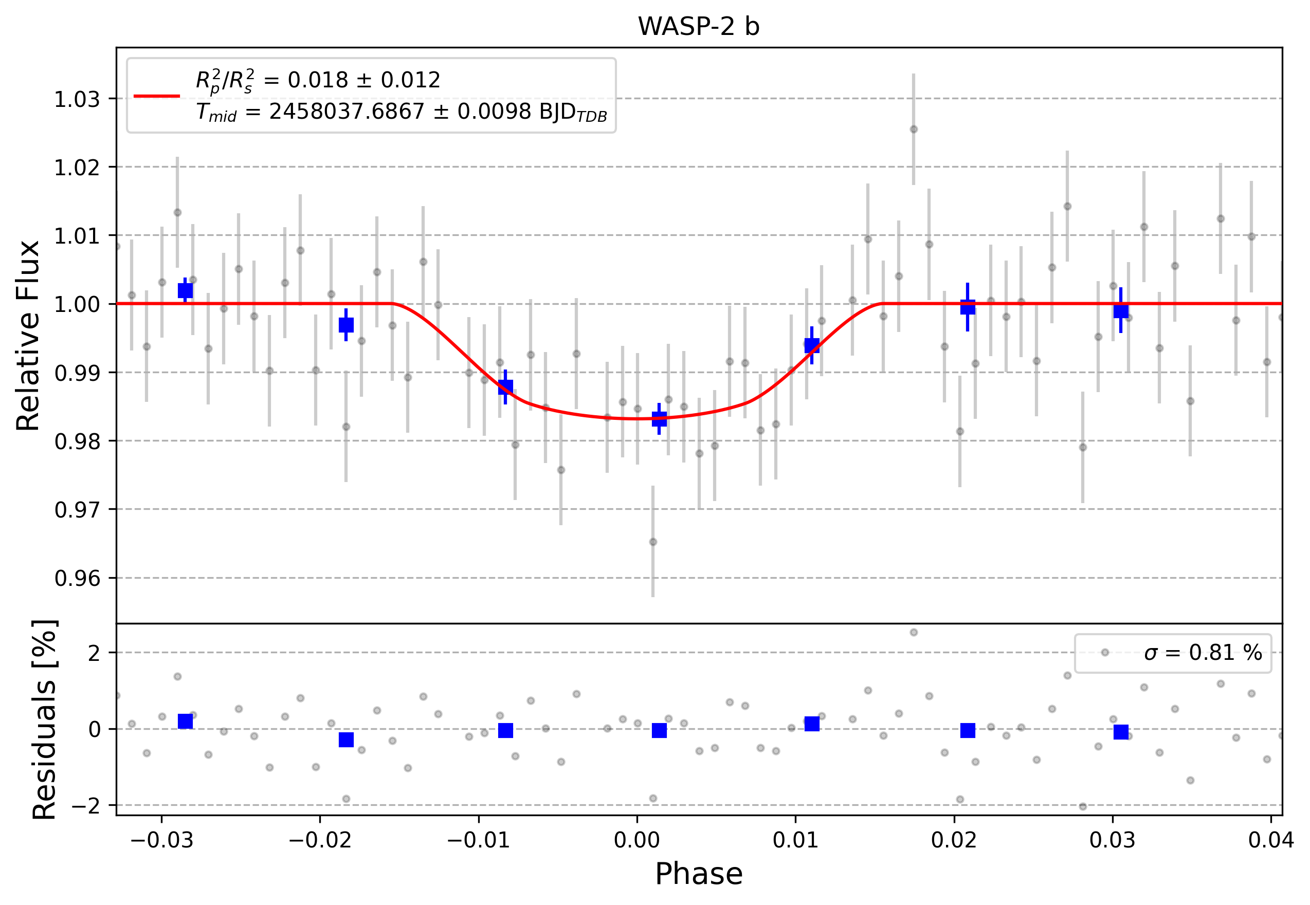 Light curve chart for 0009439