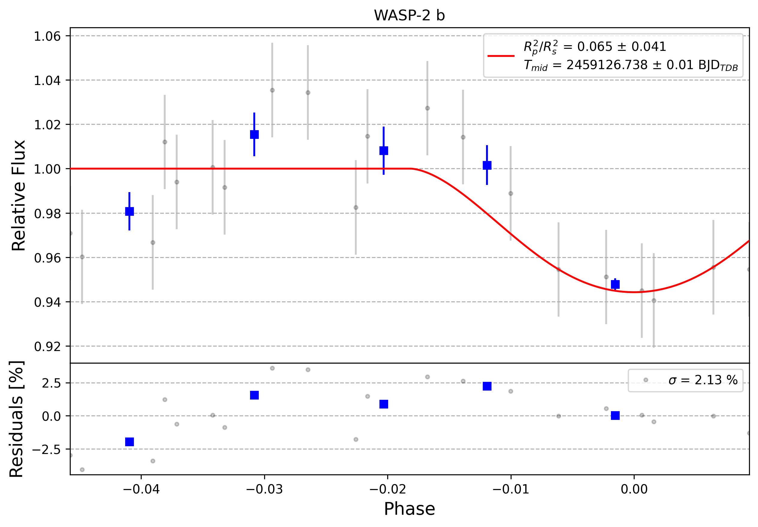 Light curve chart for 0009478