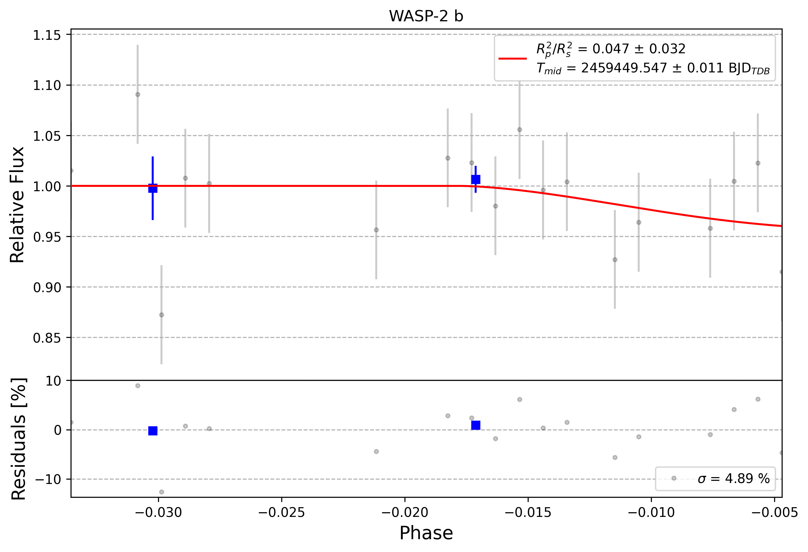 Light curve chart for 0009591