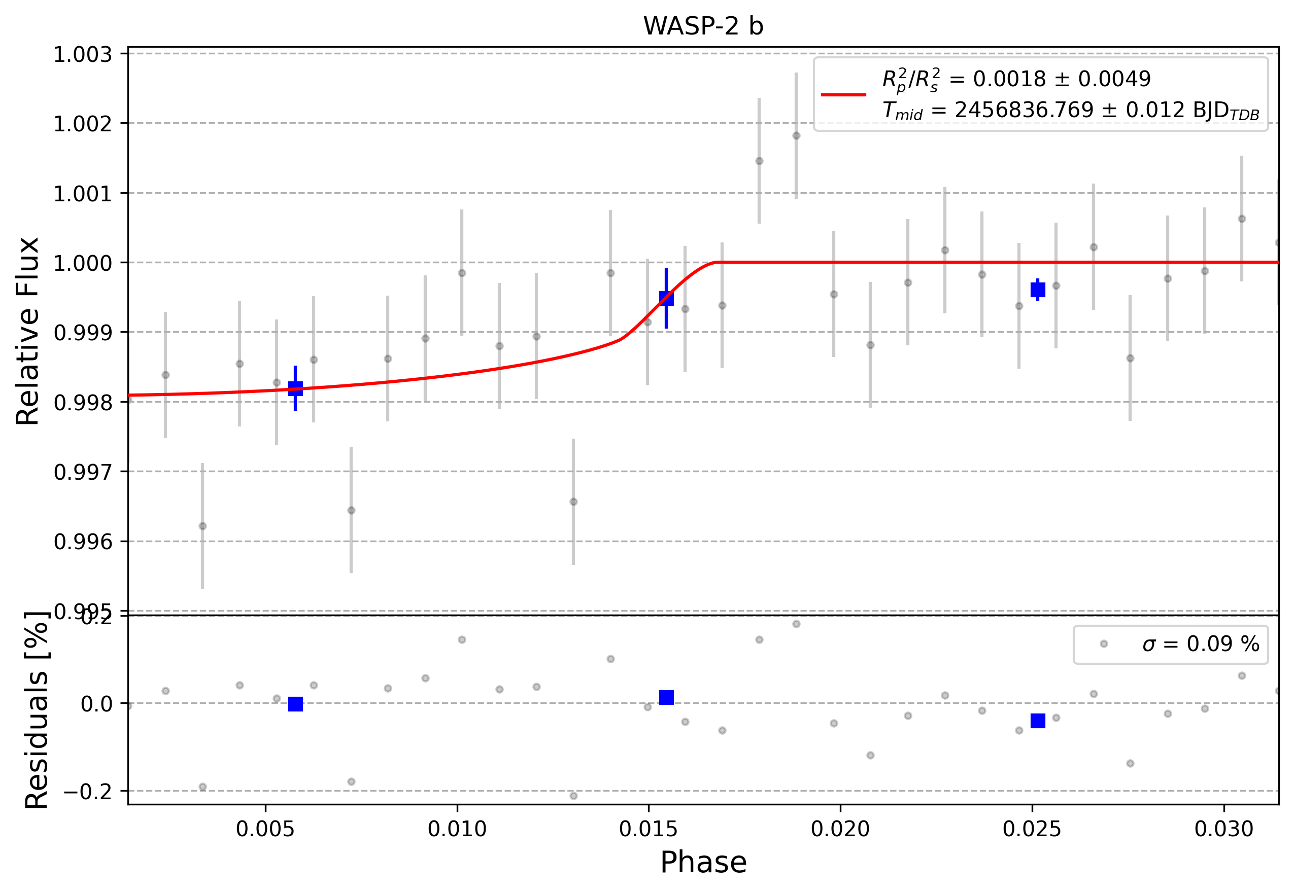 Light curve chart for 0009621