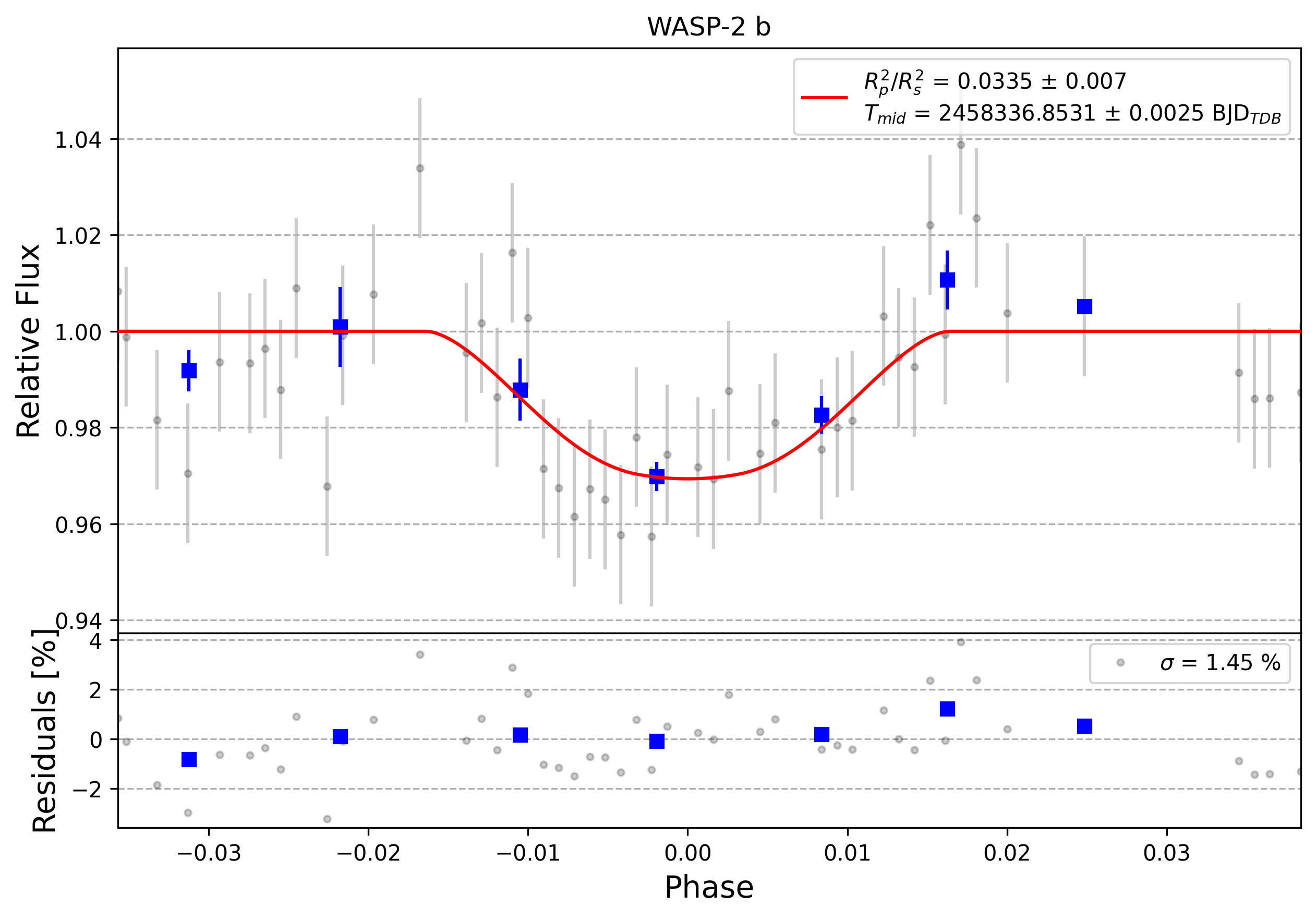 Light curve chart for 0009830
