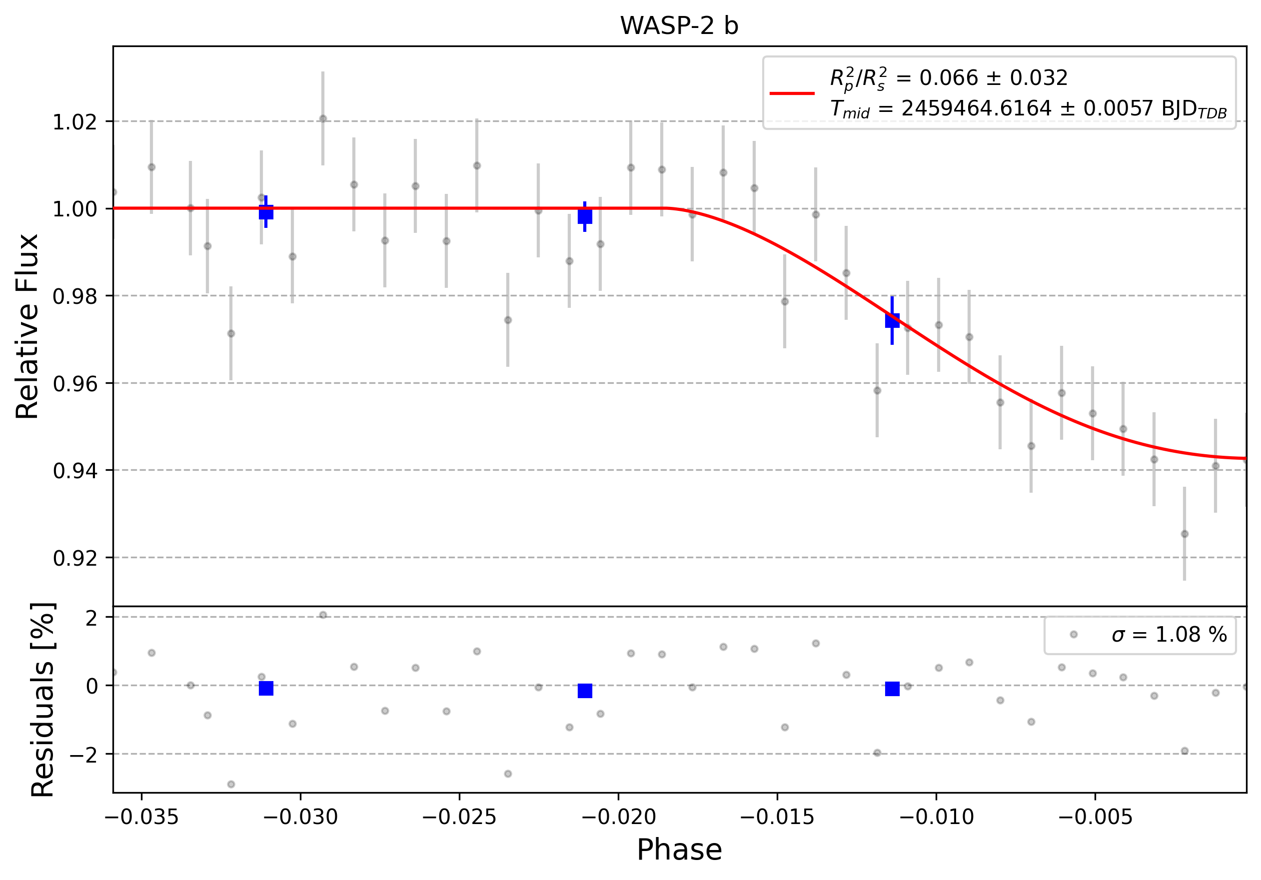 Light curve chart for 0009937