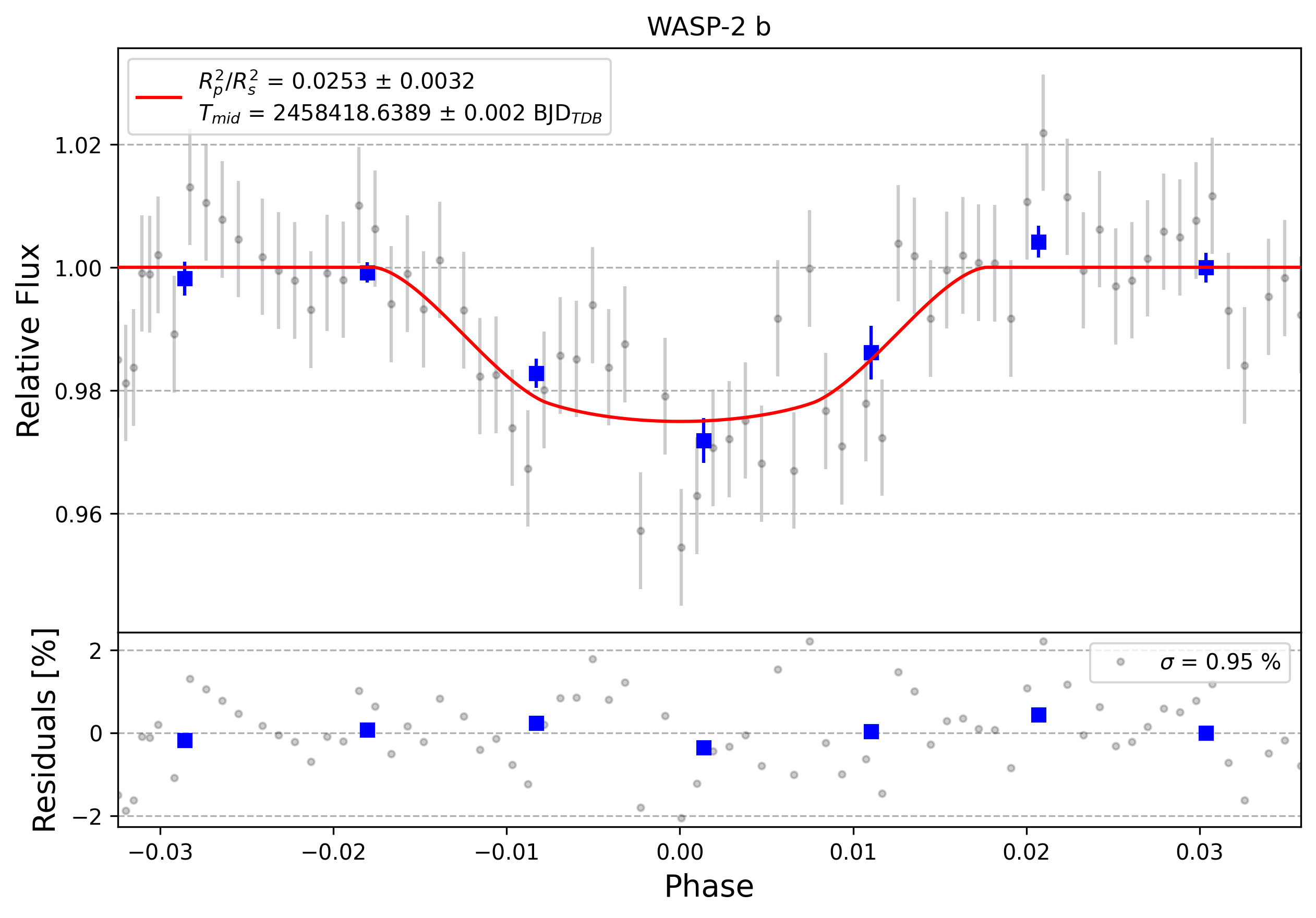Light curve chart for 0009953