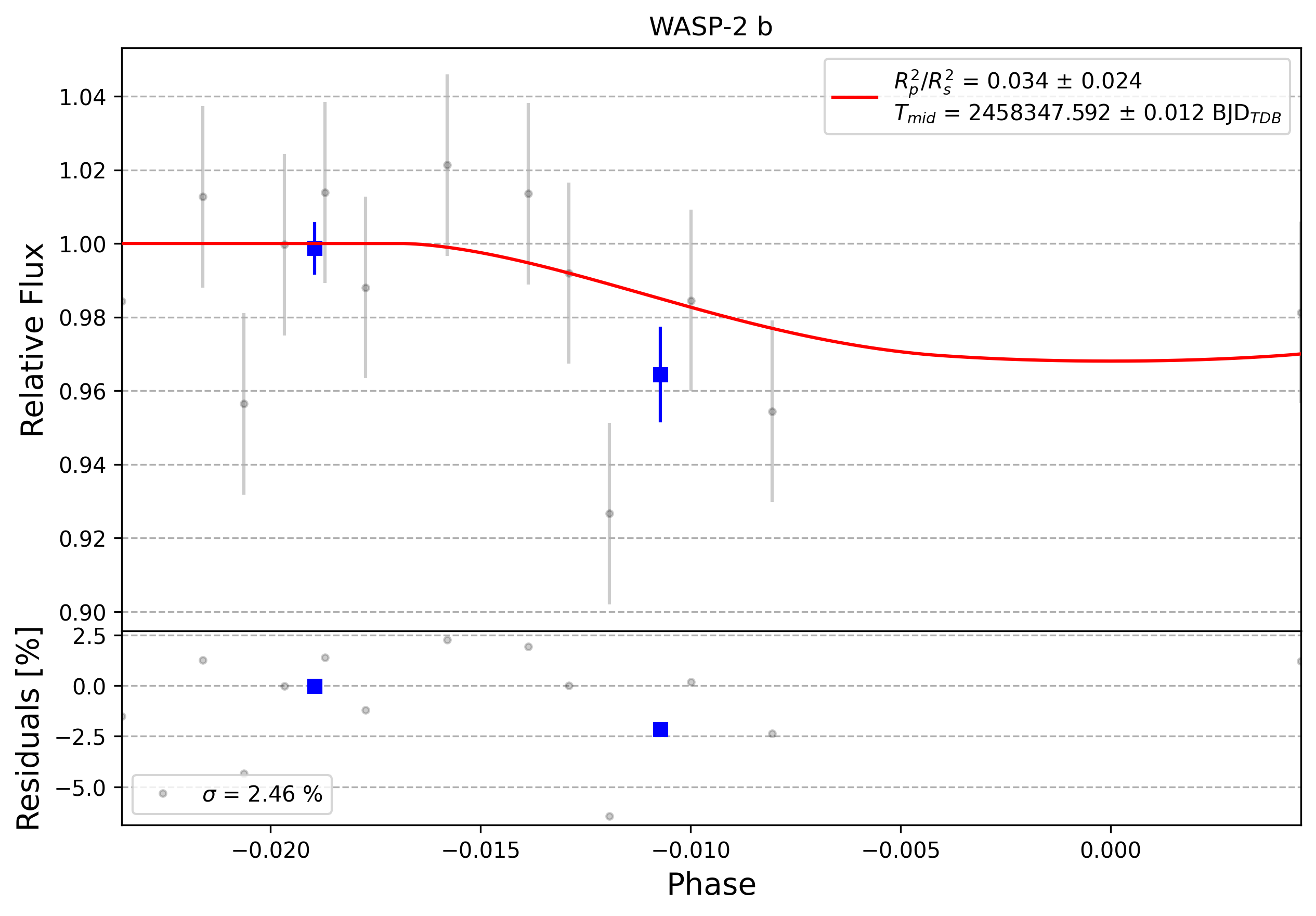 Light curve chart for 0010026