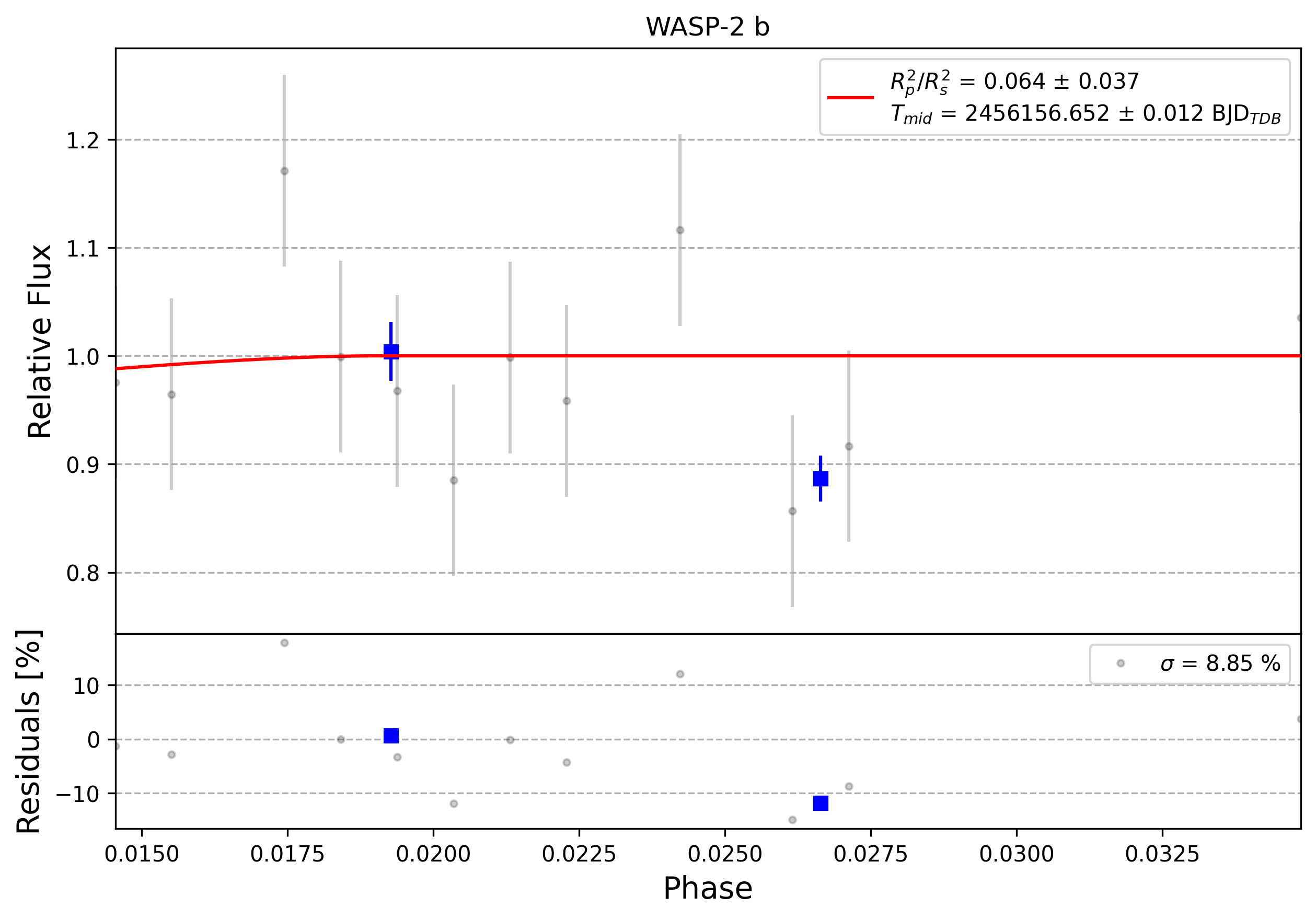 Light curve chart for 0010183