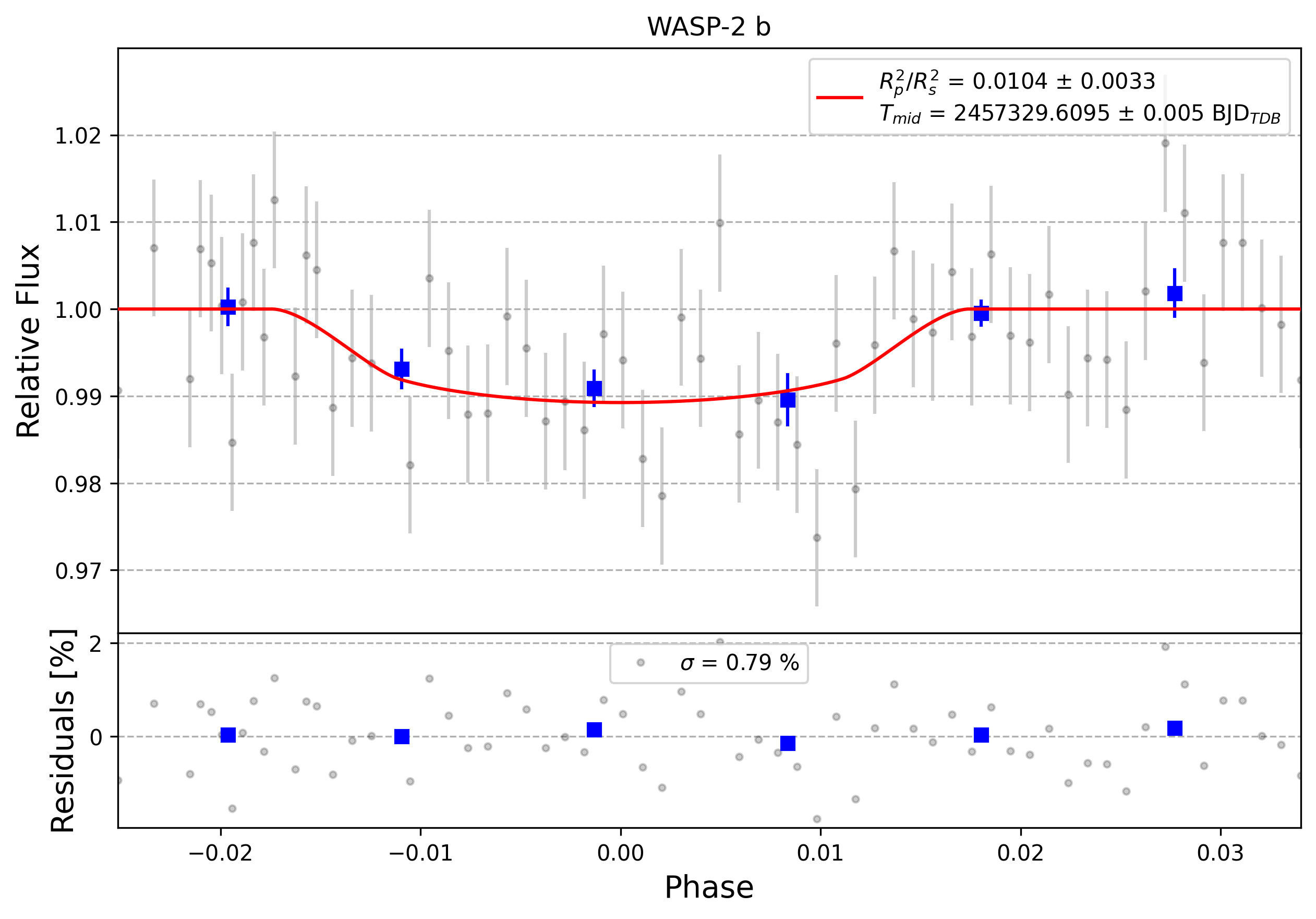 Light curve chart for 0010199