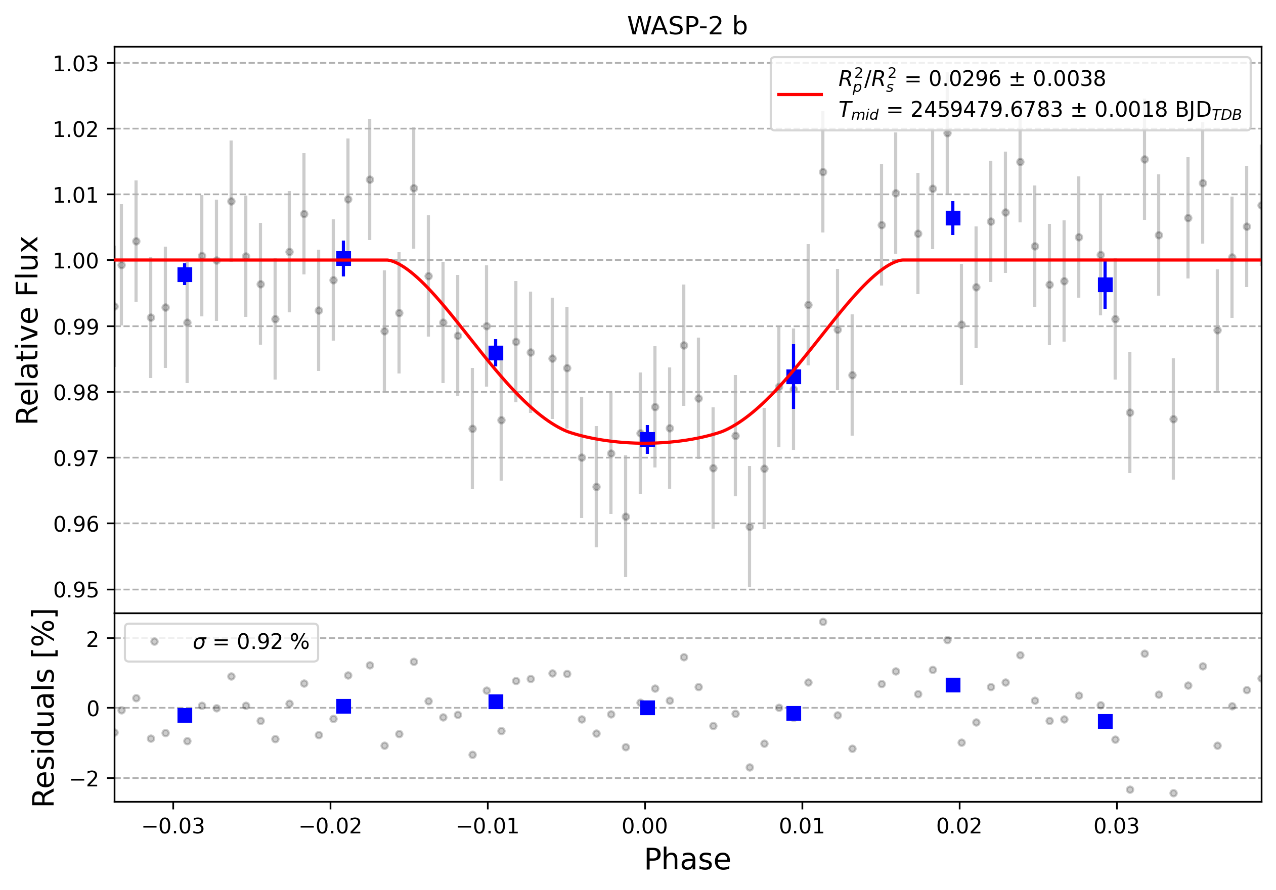 Light curve chart for 0010251