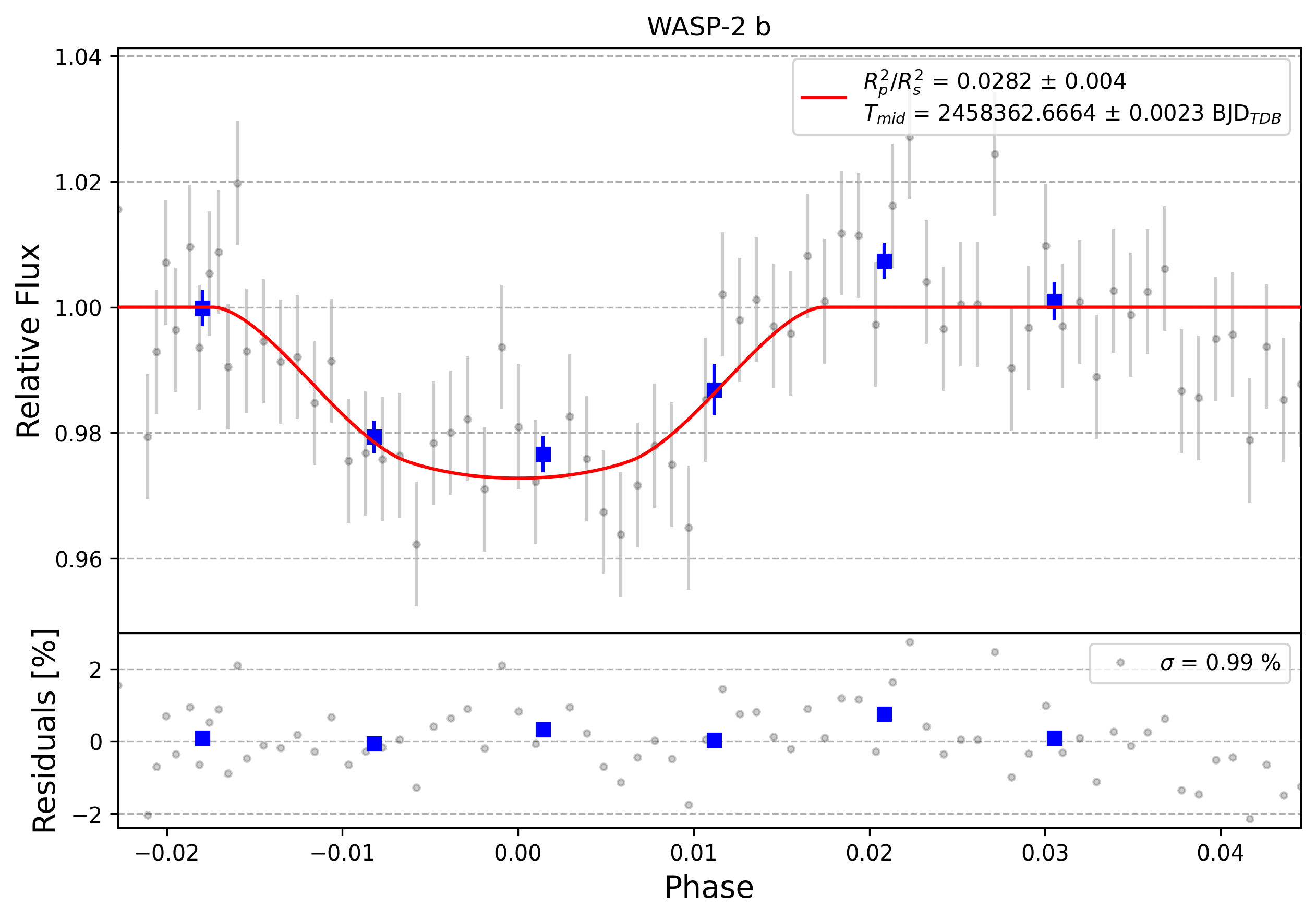 Light curve chart for 0010526
