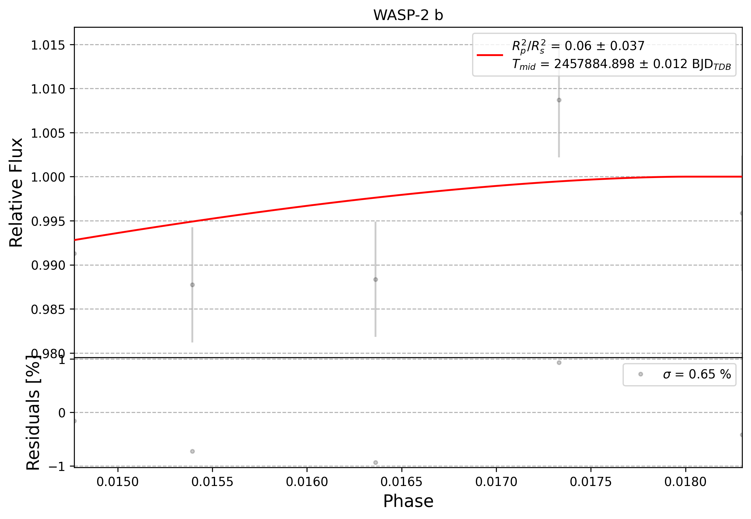Light curve chart for 0010688