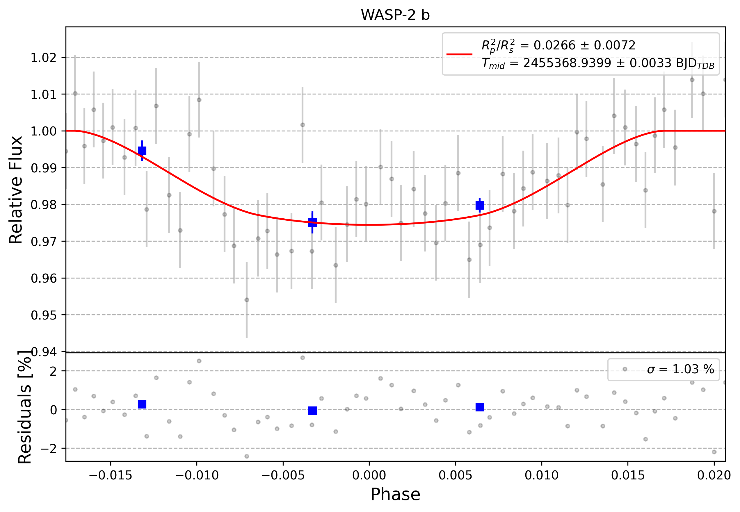 Light curve chart for 0010778