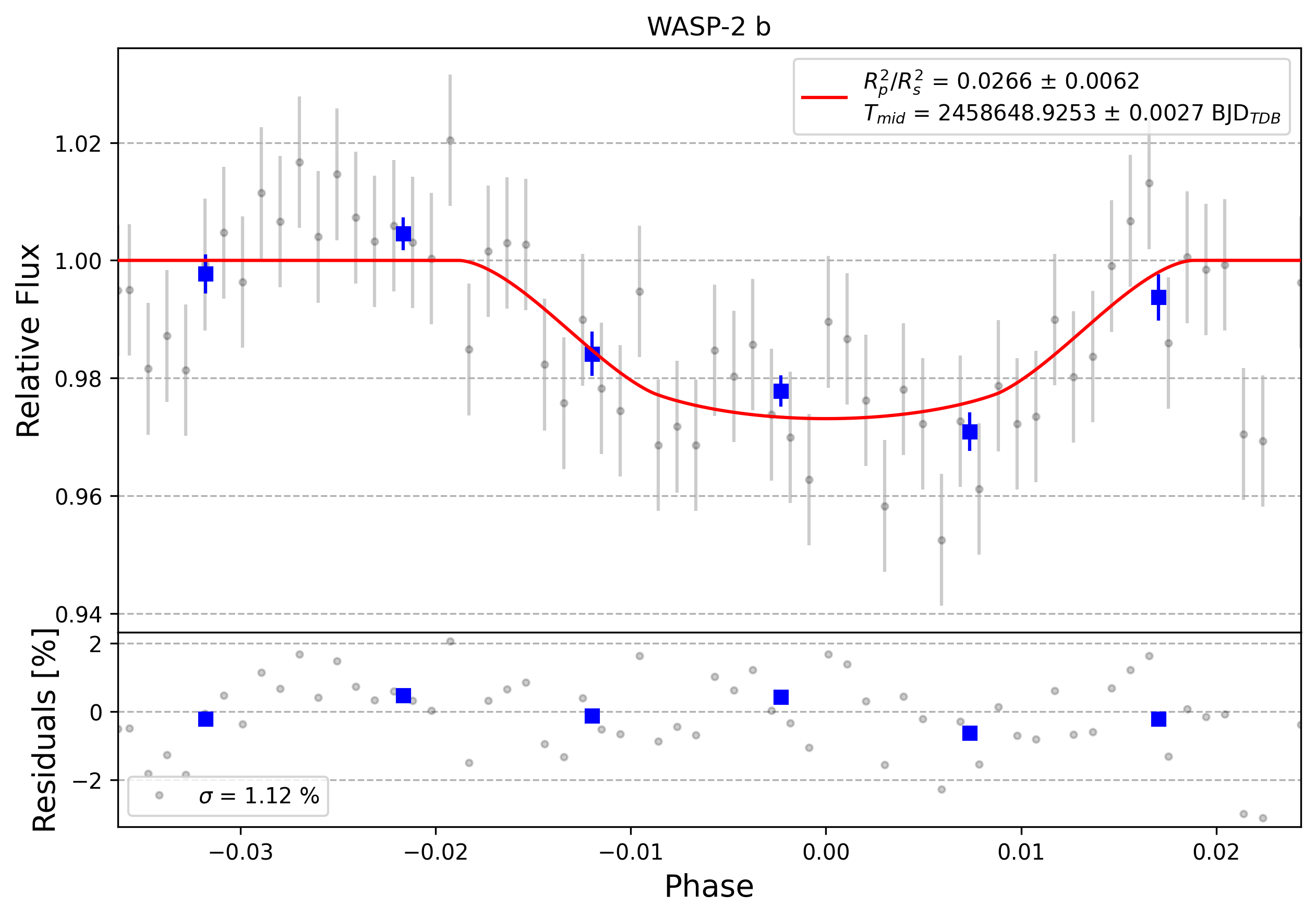 Light curve chart for 0010801