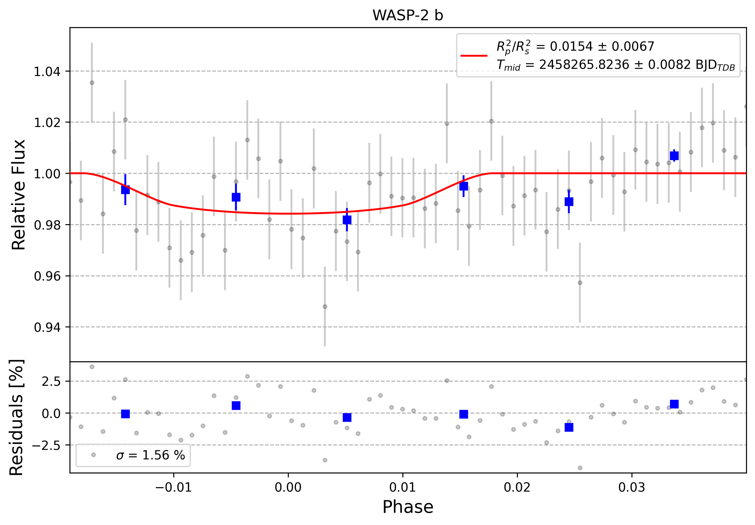 Light curve chart for 0011016