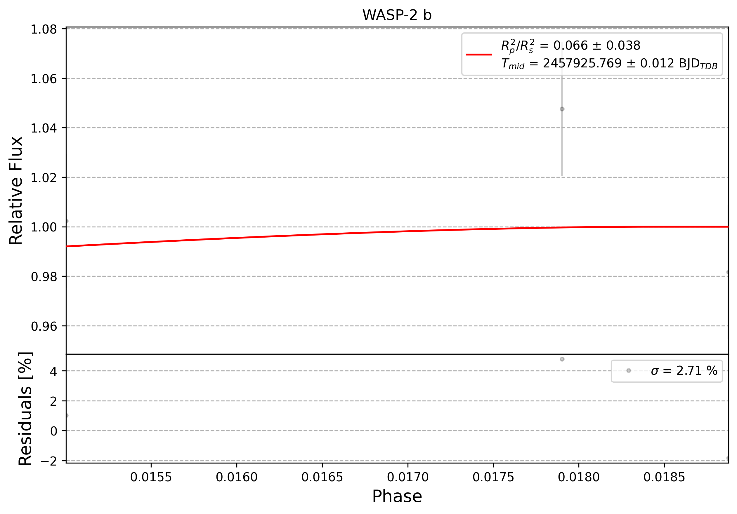 Light curve chart for 0011370