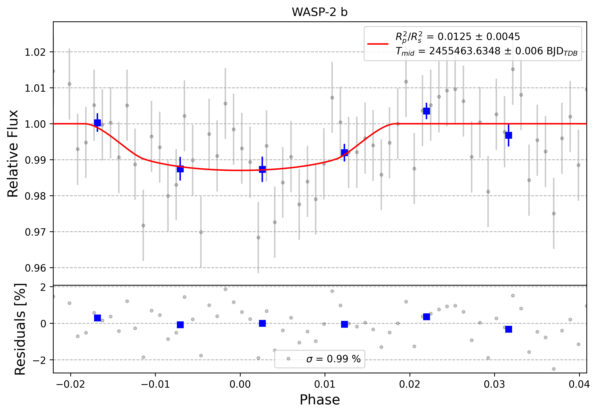 Light curve chart for 0011409